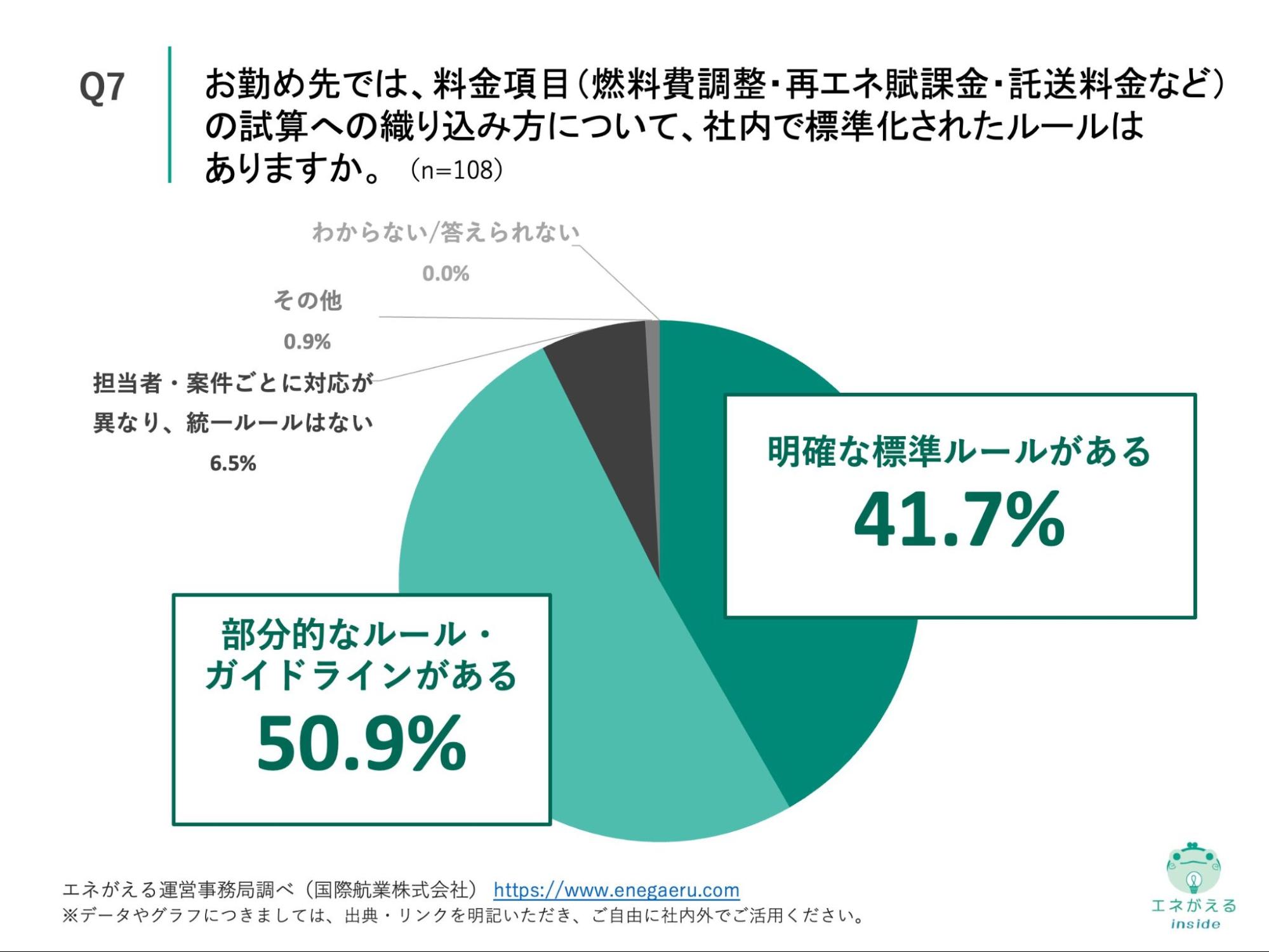 Q7の回答結果