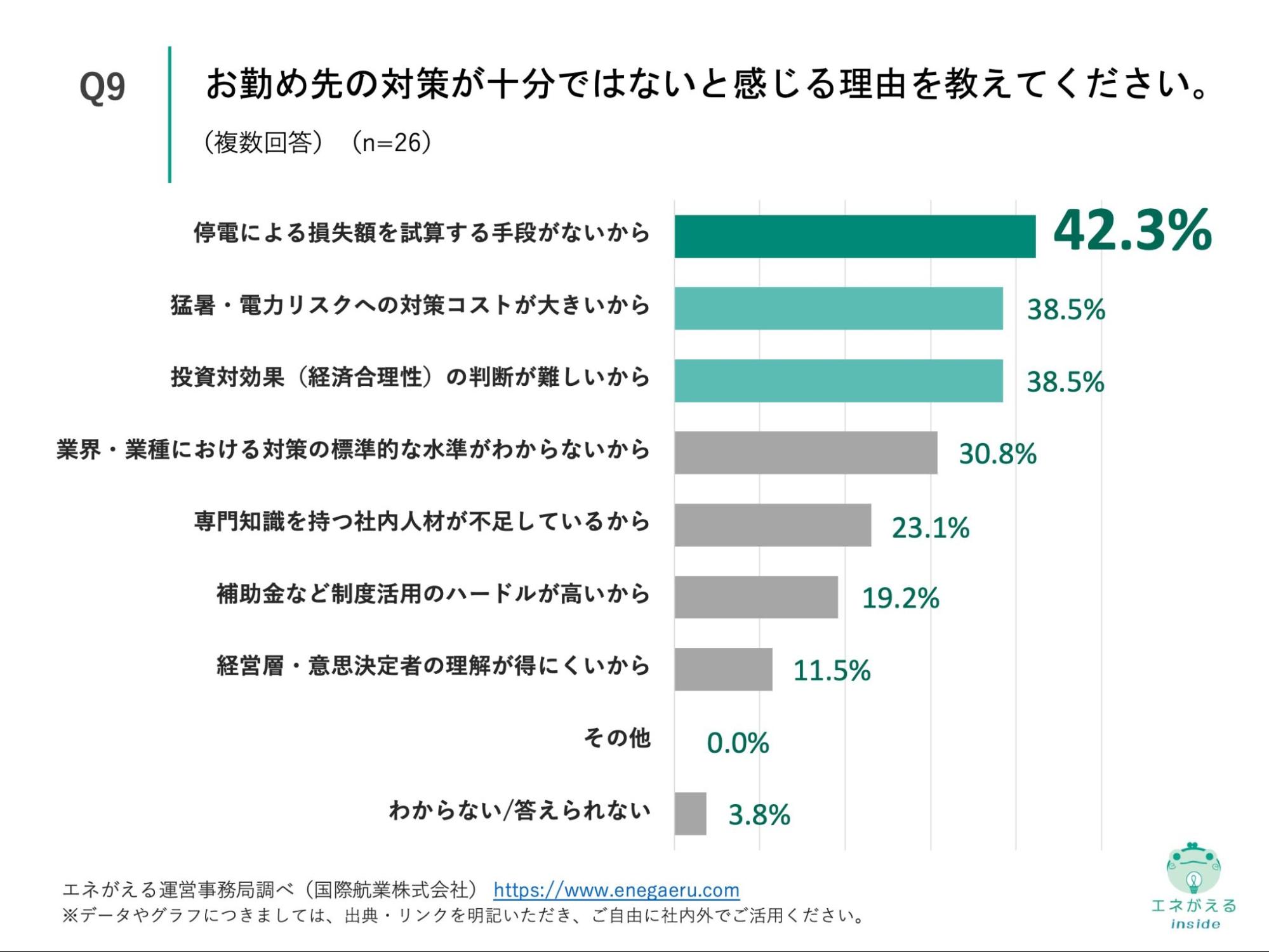 Q9の回答結果