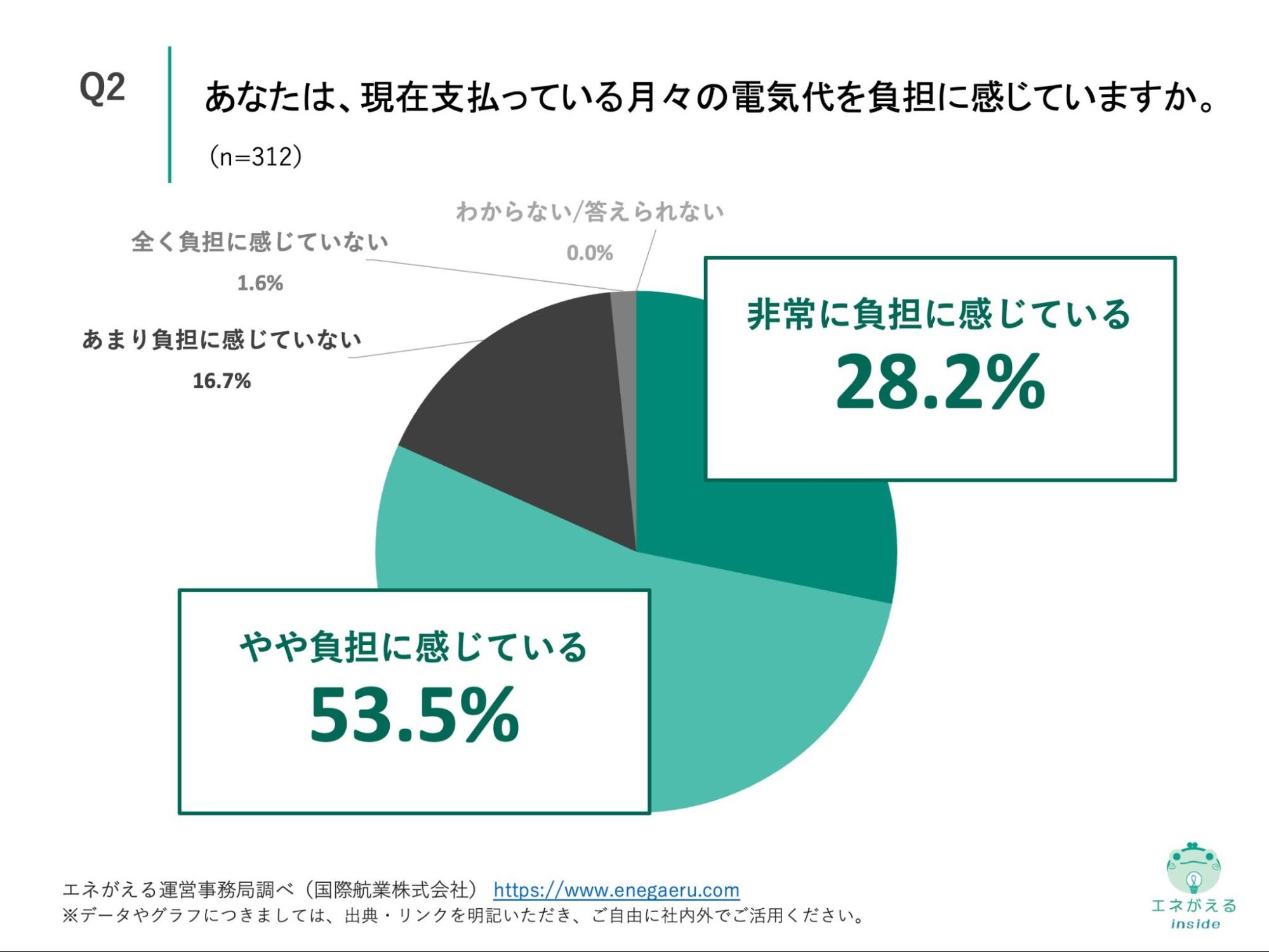Q2の回答結果