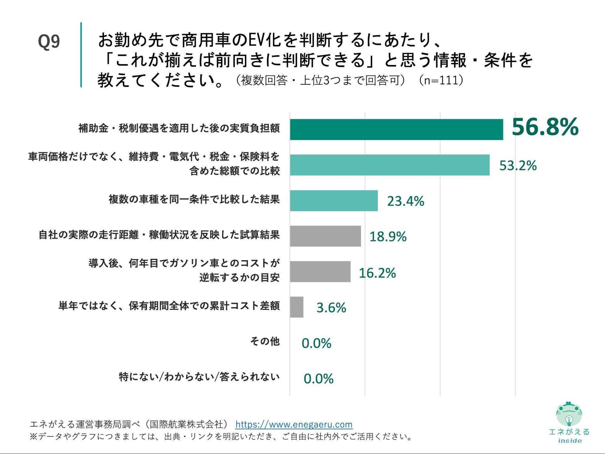 Q9の回答結果