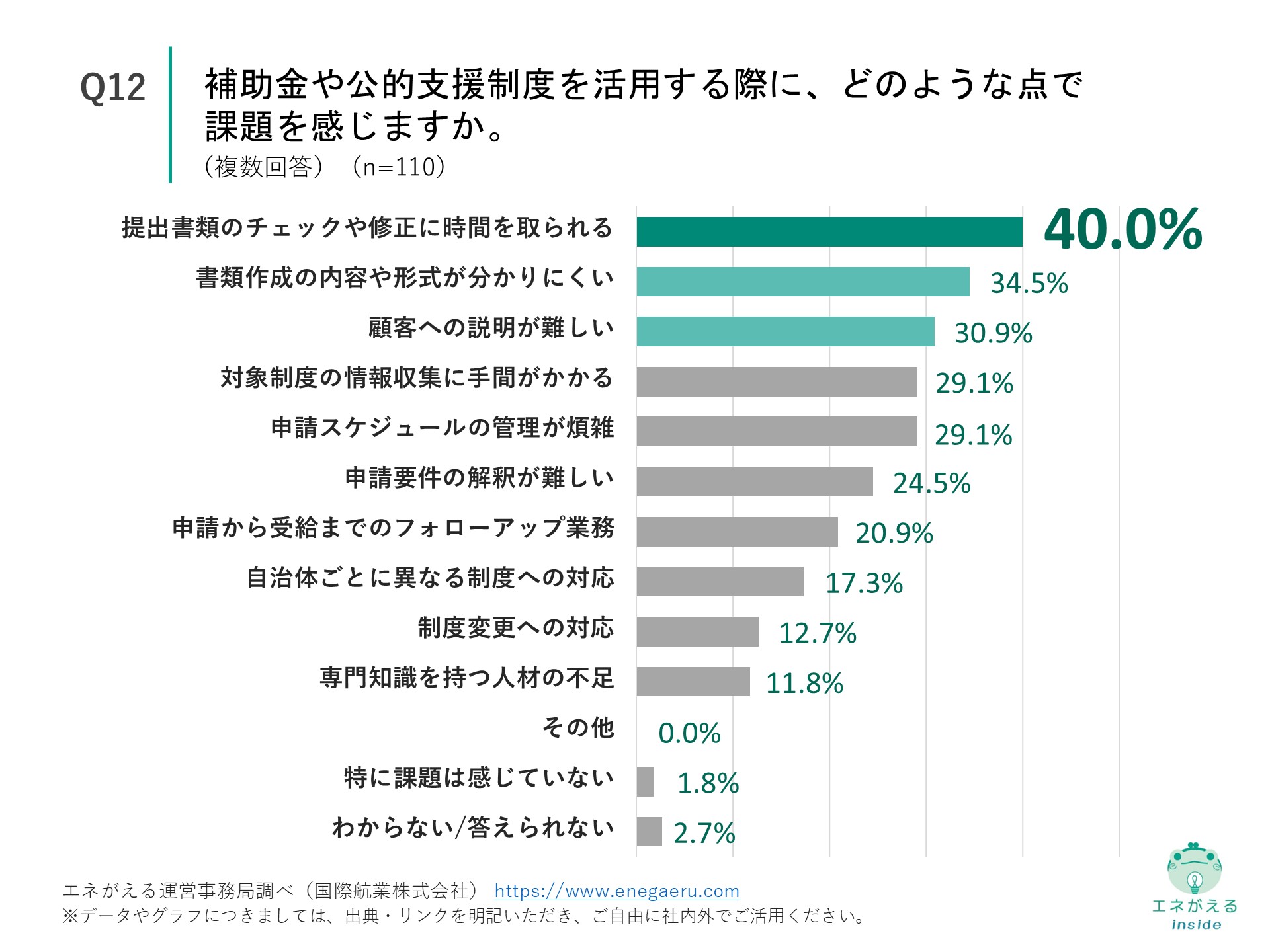 Q12の回答結果