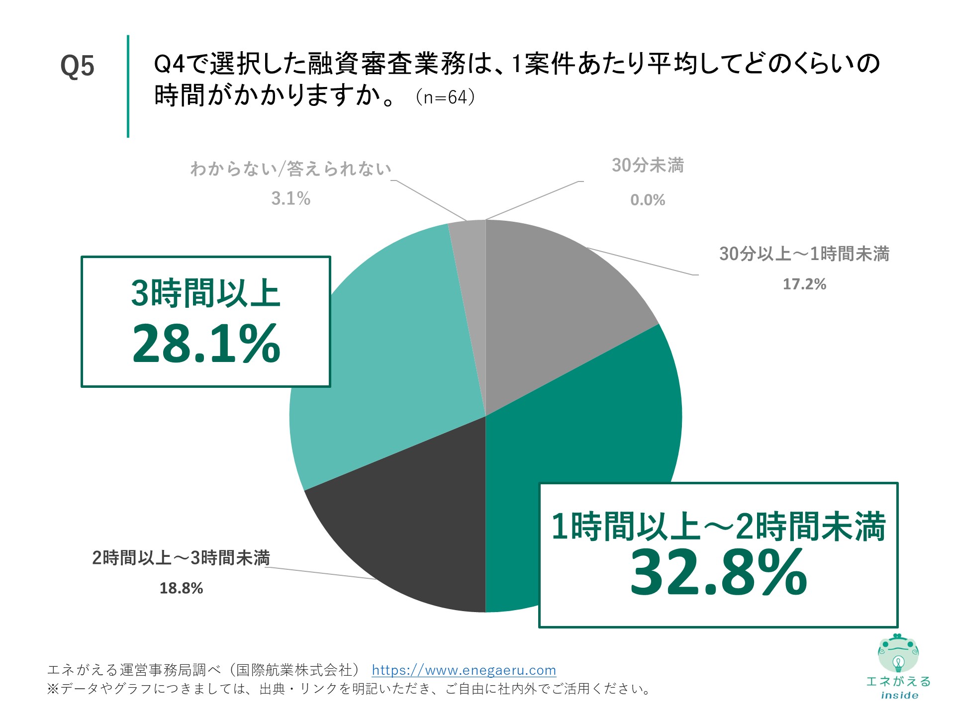 Q5の回答結果