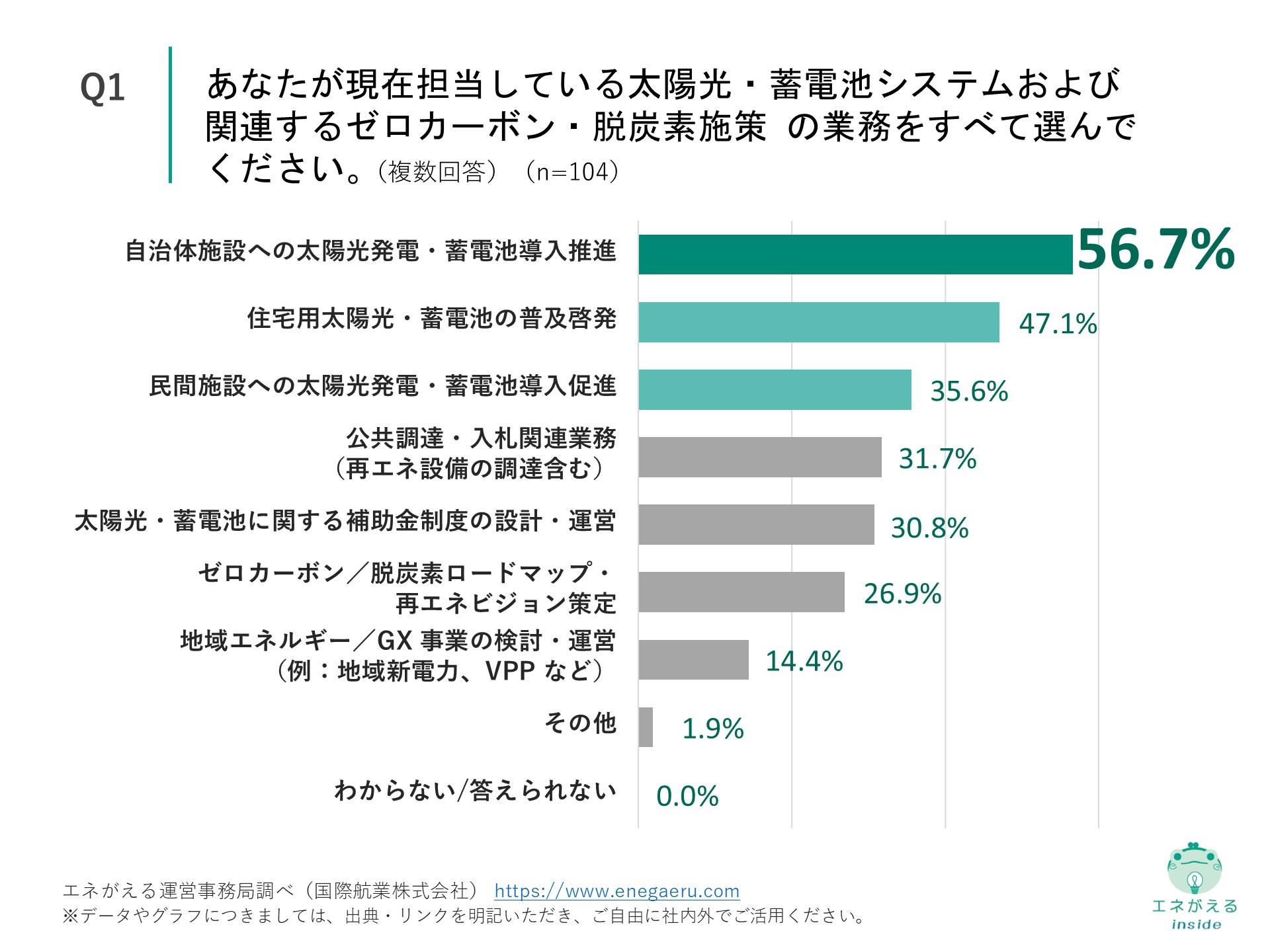 Q1の回答結果
