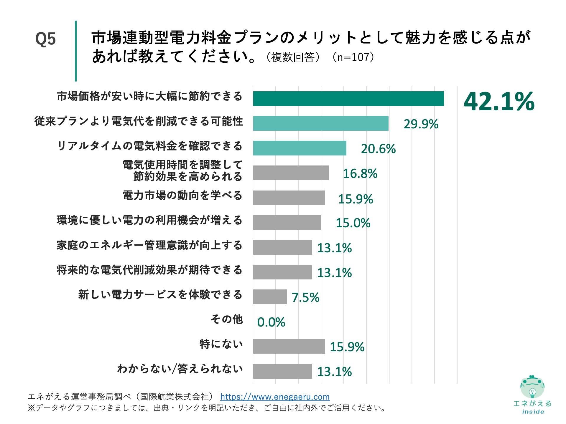 Q5の回答結果