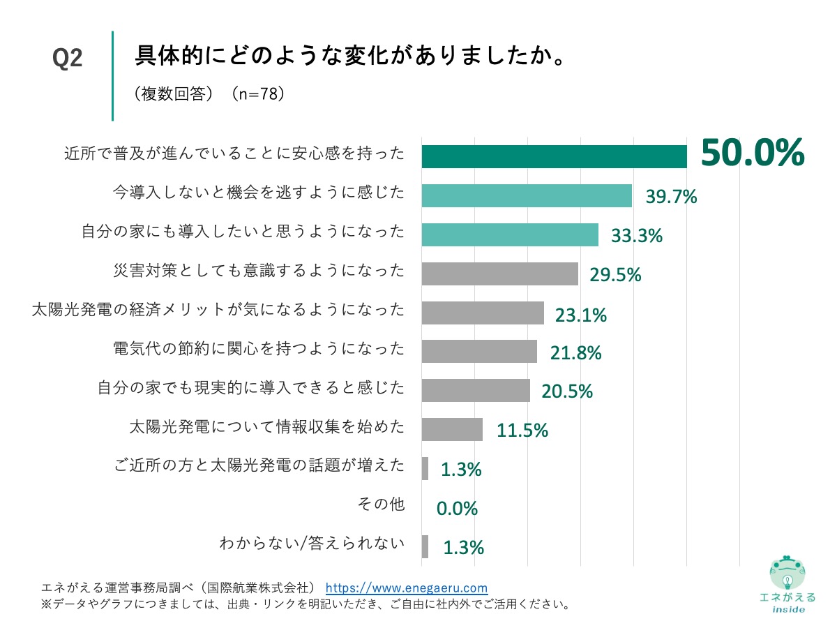 Q2の回答結果