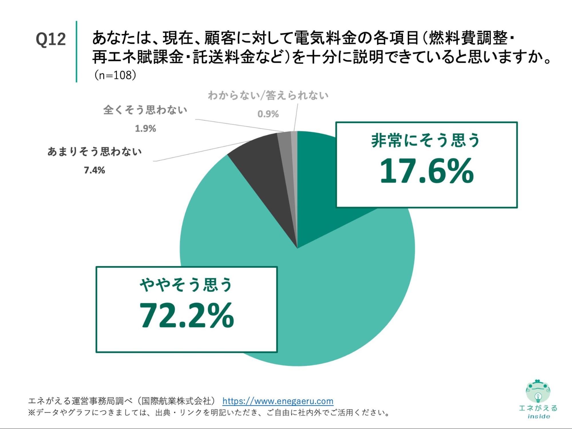 Q12の回答結果