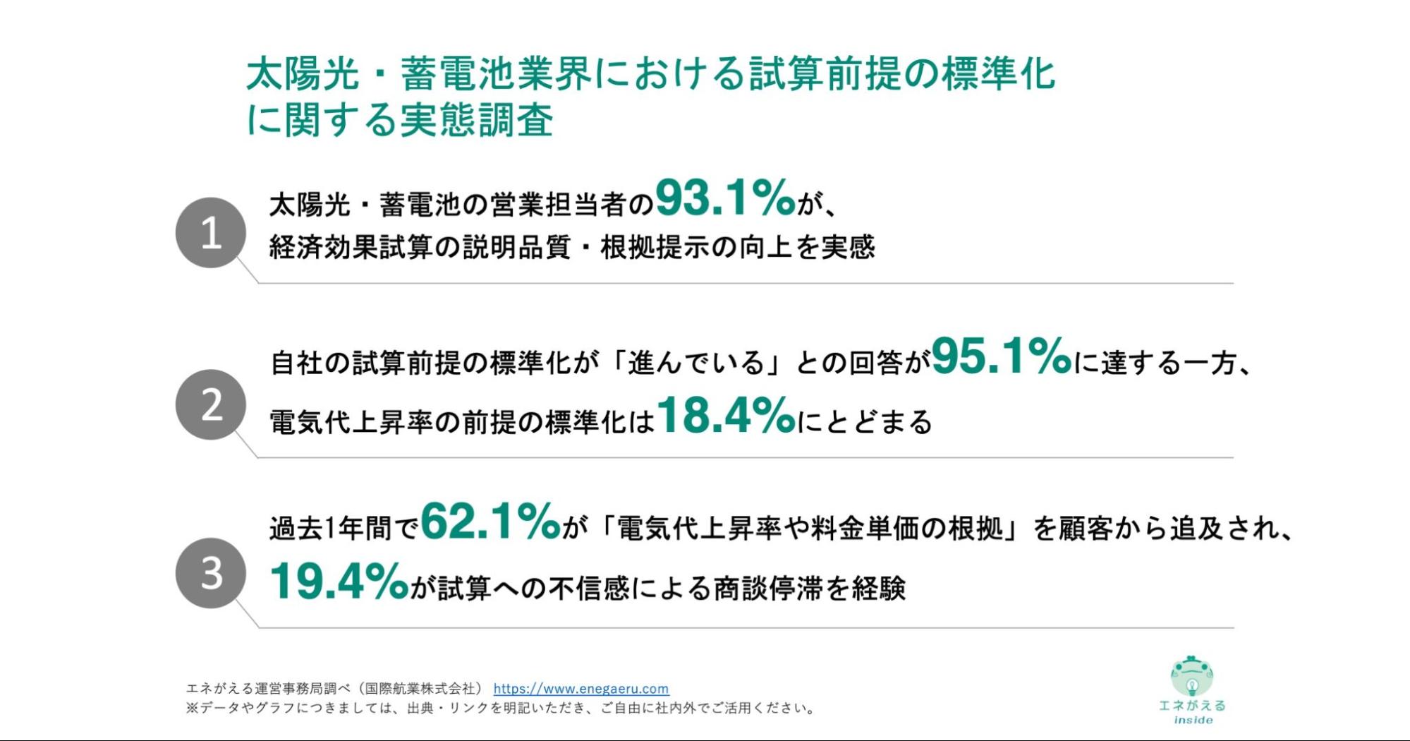 太陽光・蓄電池業界における試算前提の標準化に関する実態調査