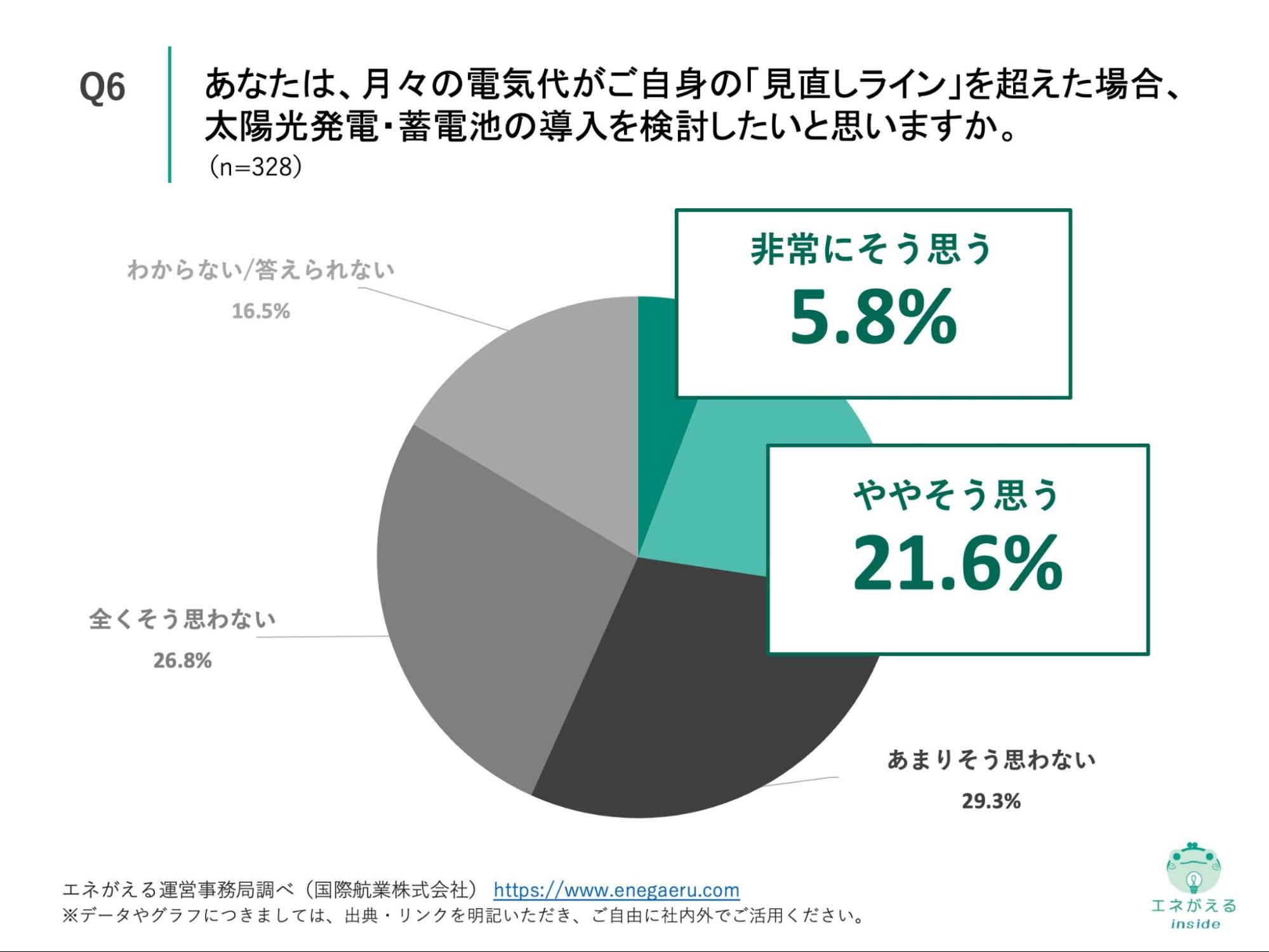 Q6の回答結果