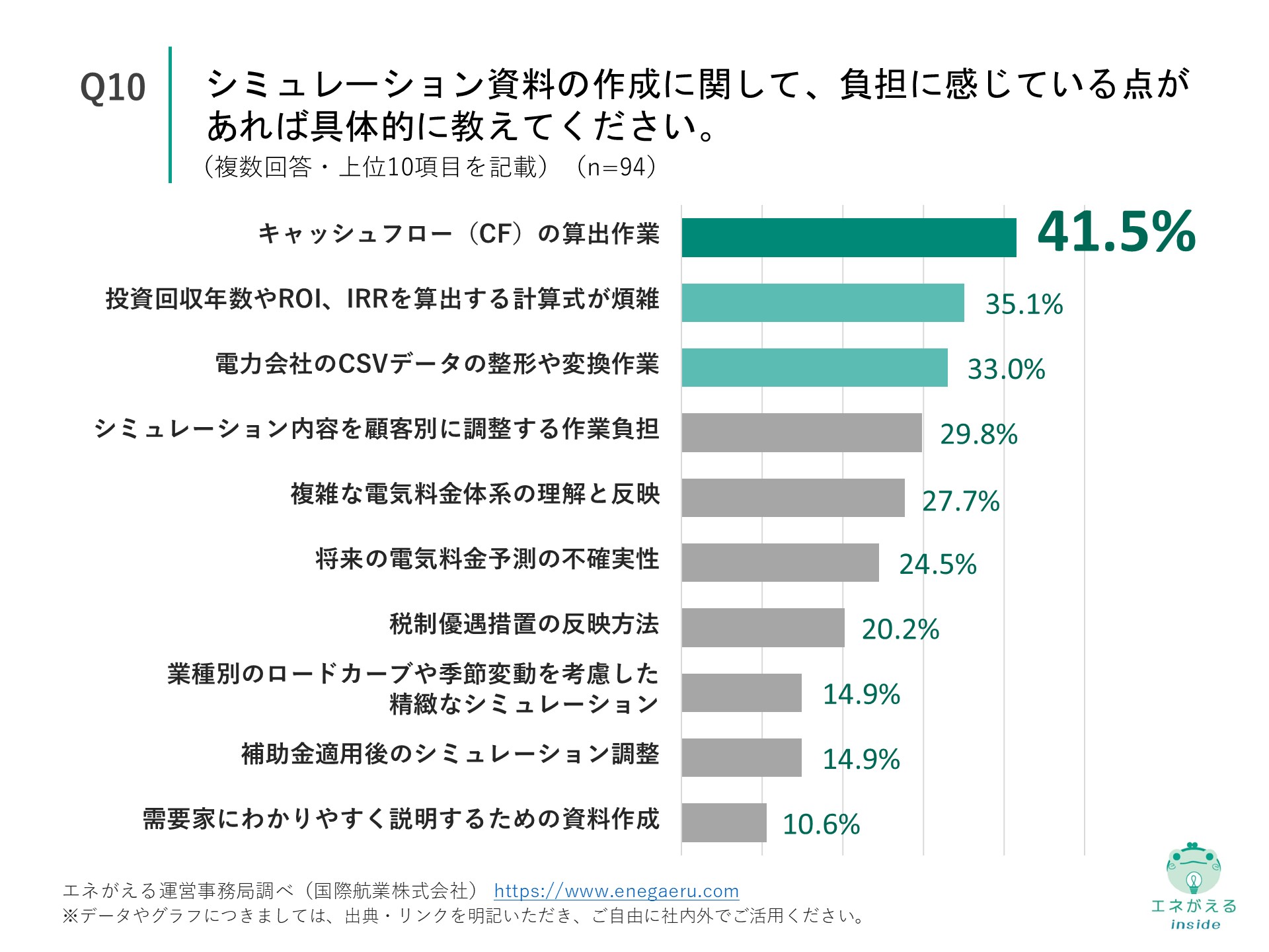 Q10の回答結果
