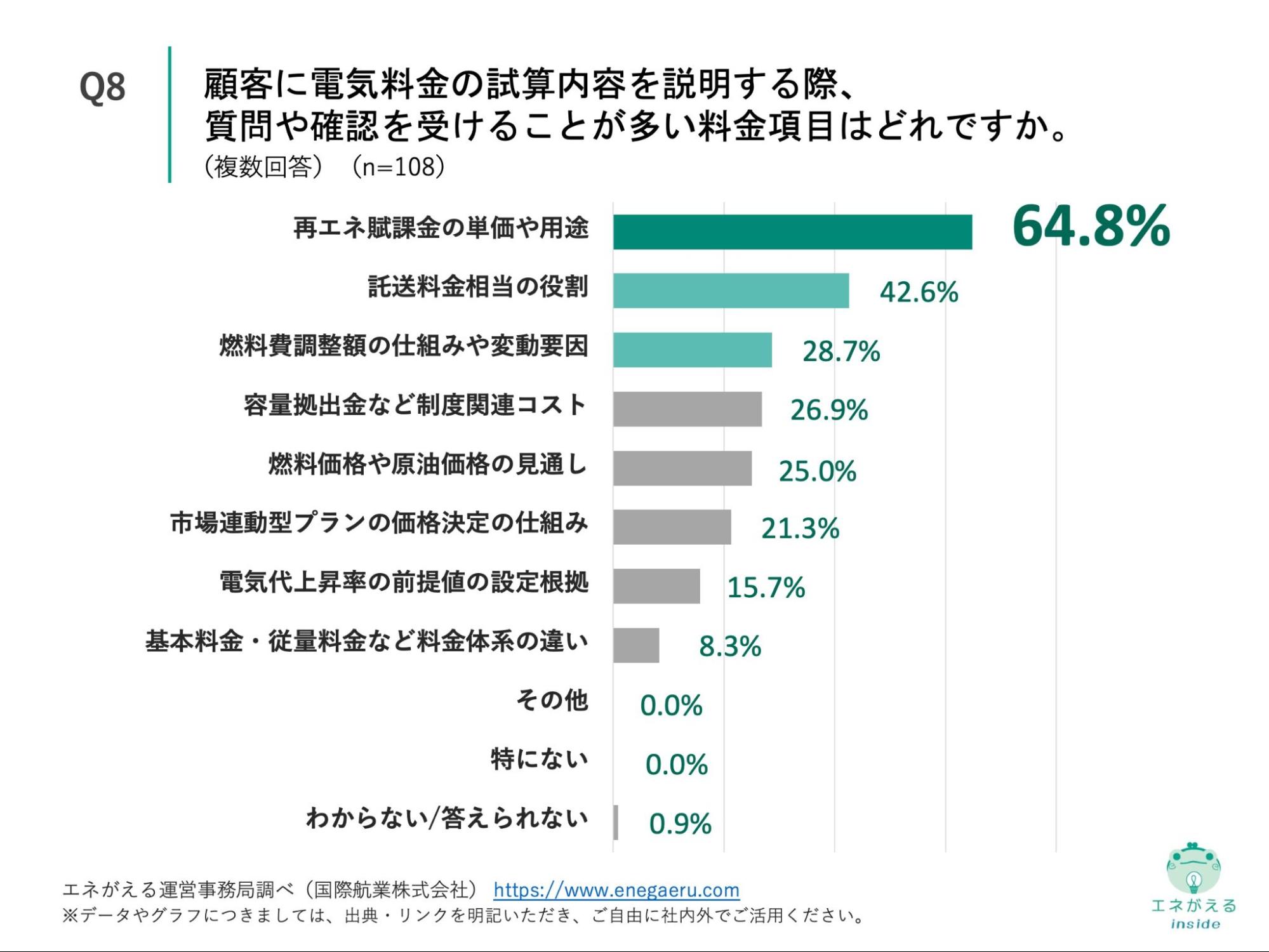 Q8の回答結果