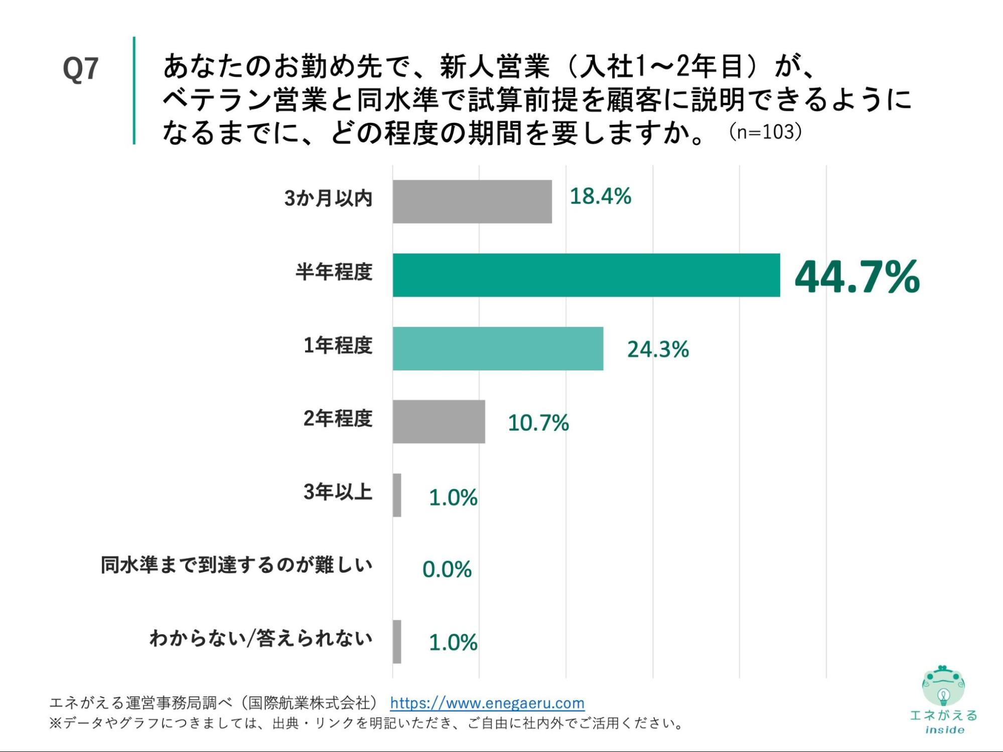 Q7の回答結果