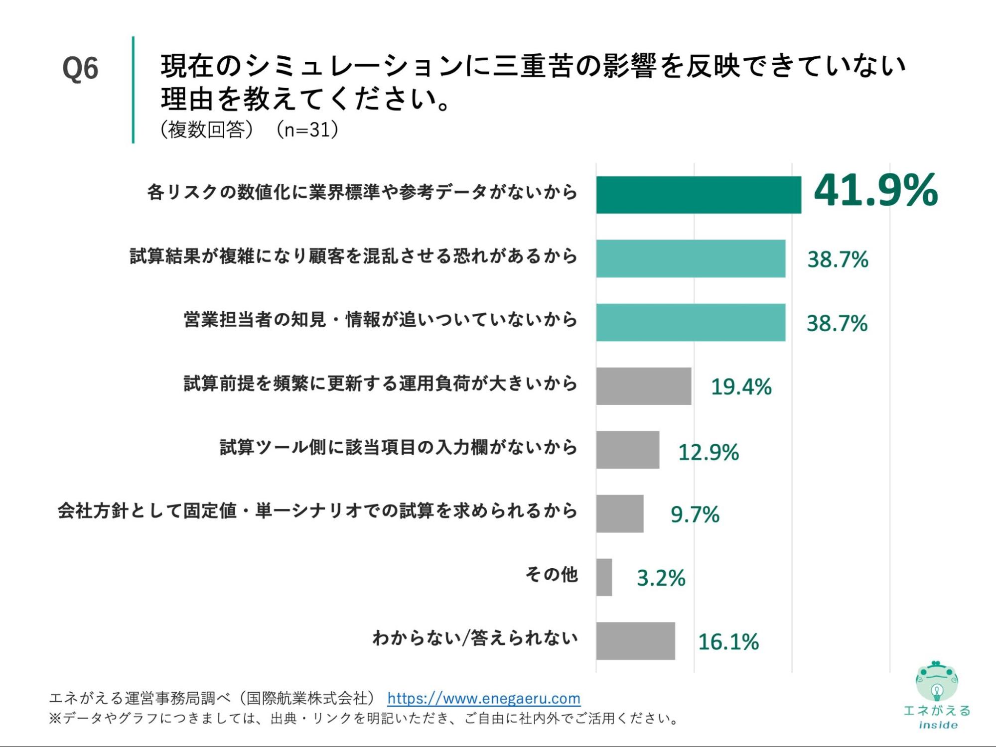 Q6の回答結果