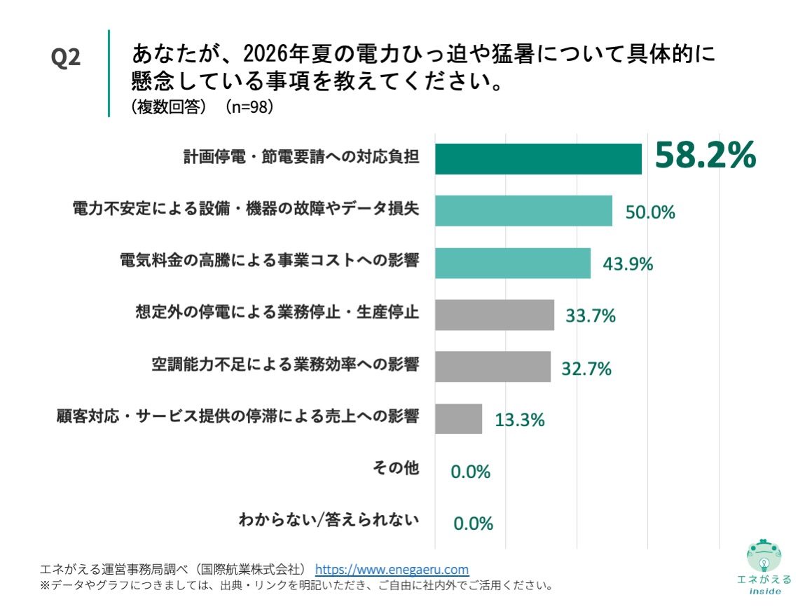 Q2の回答結果
