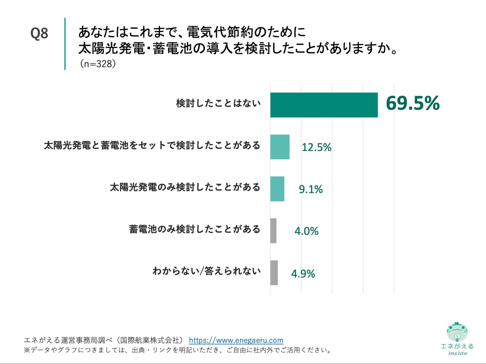 Q8の回答結果