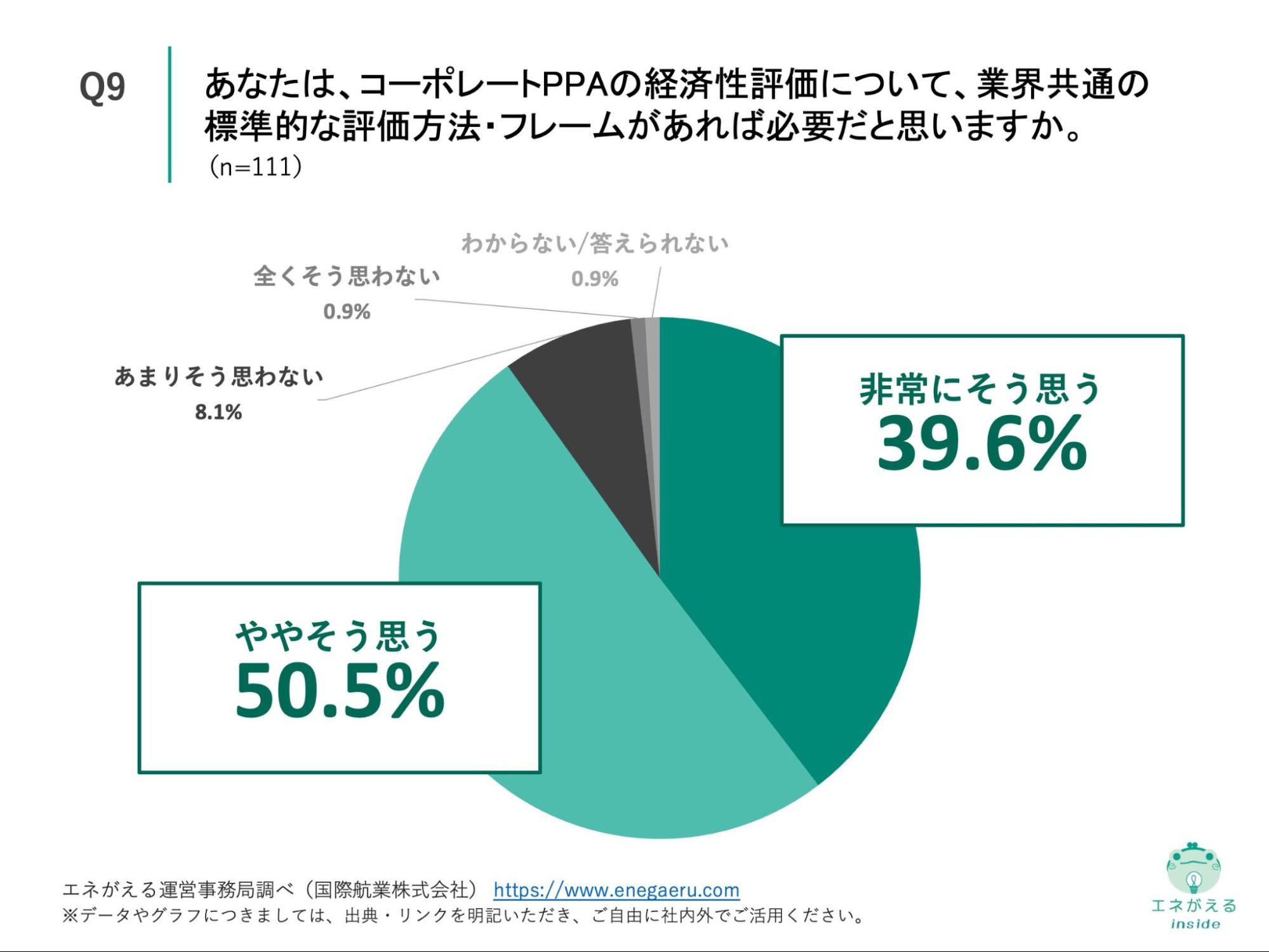 Q9の回答結果