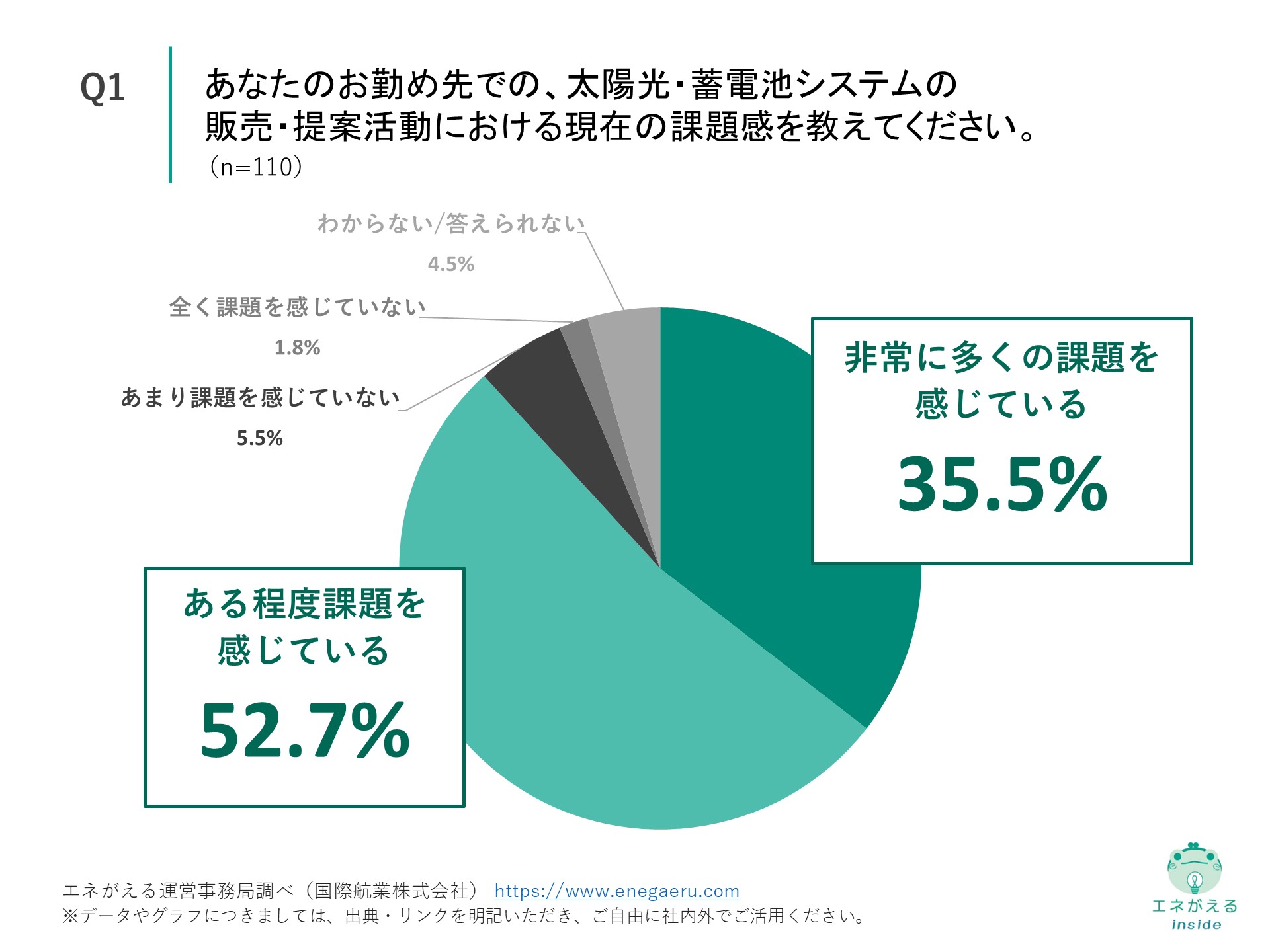 Q1の回答結果