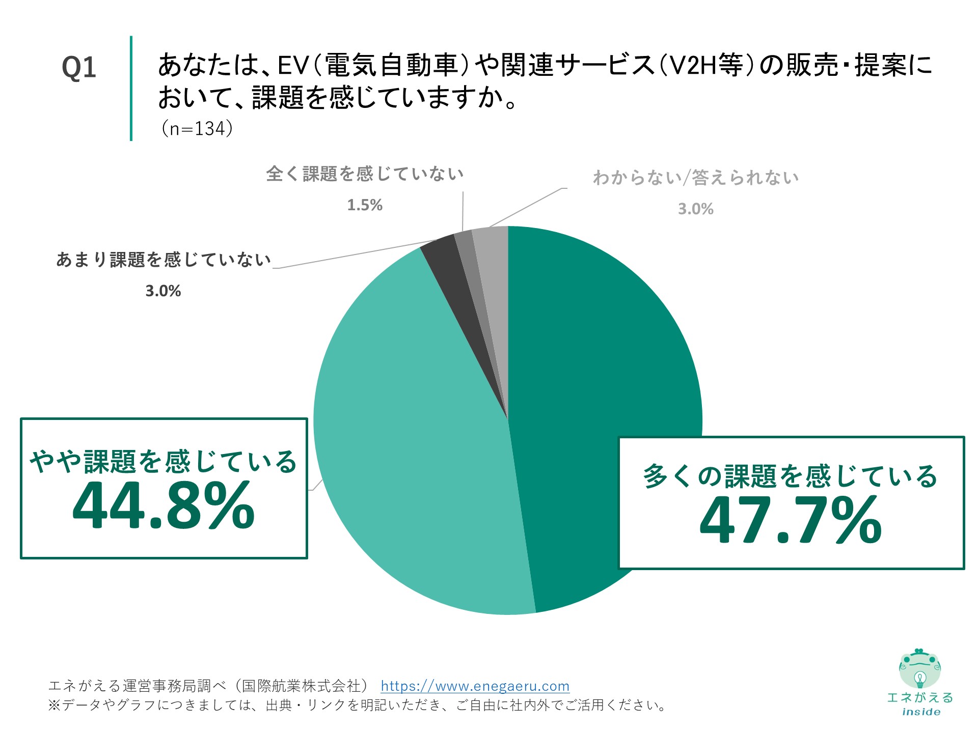 Q1の回答結果