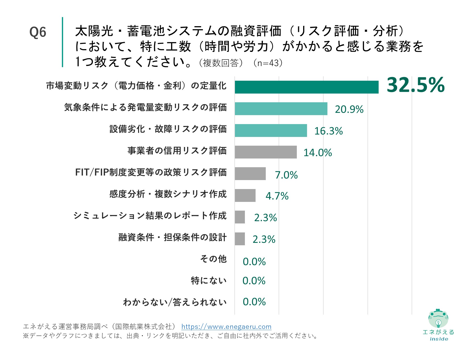 Q6の回答結果