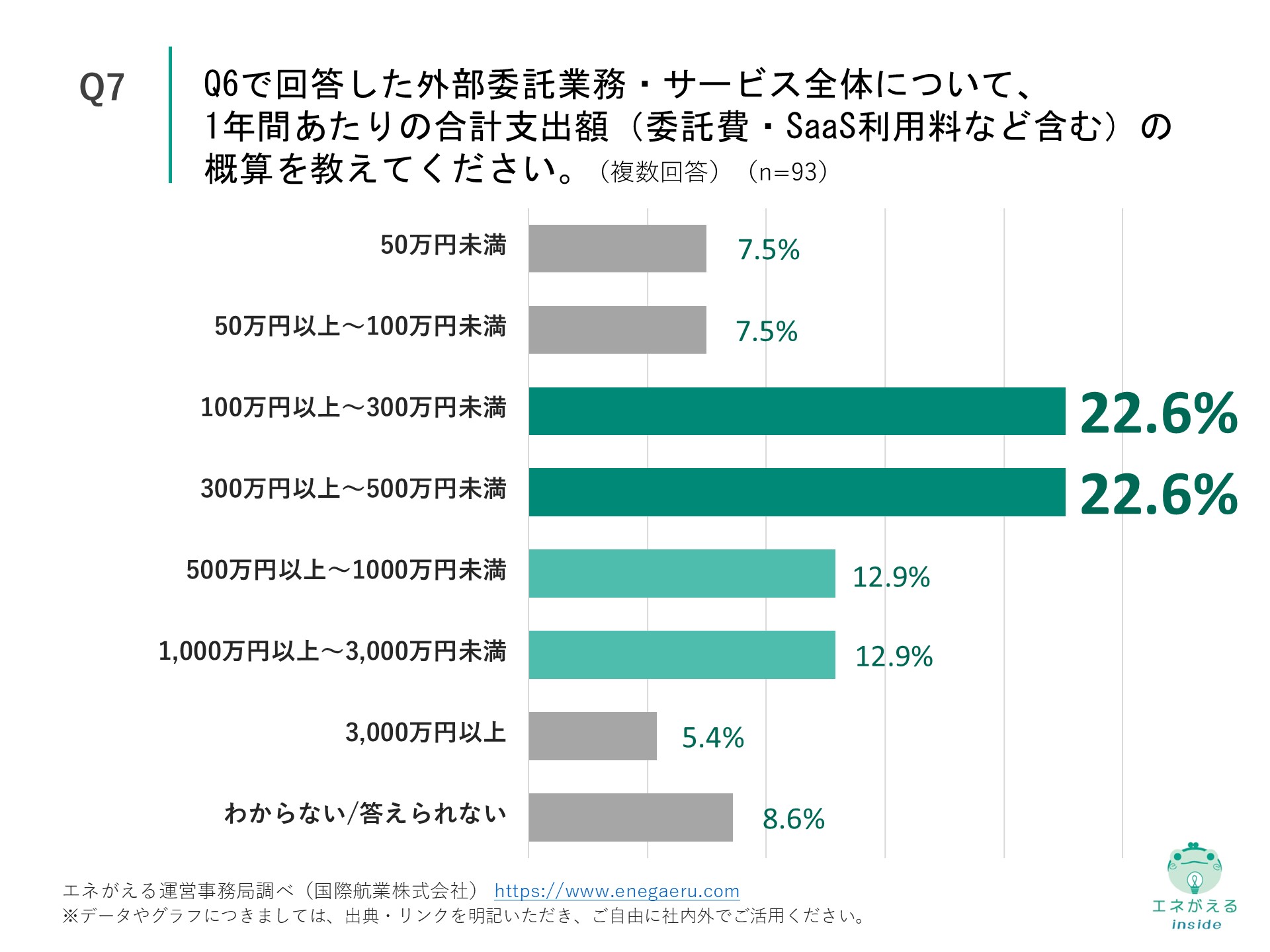 Q7の回答結果
