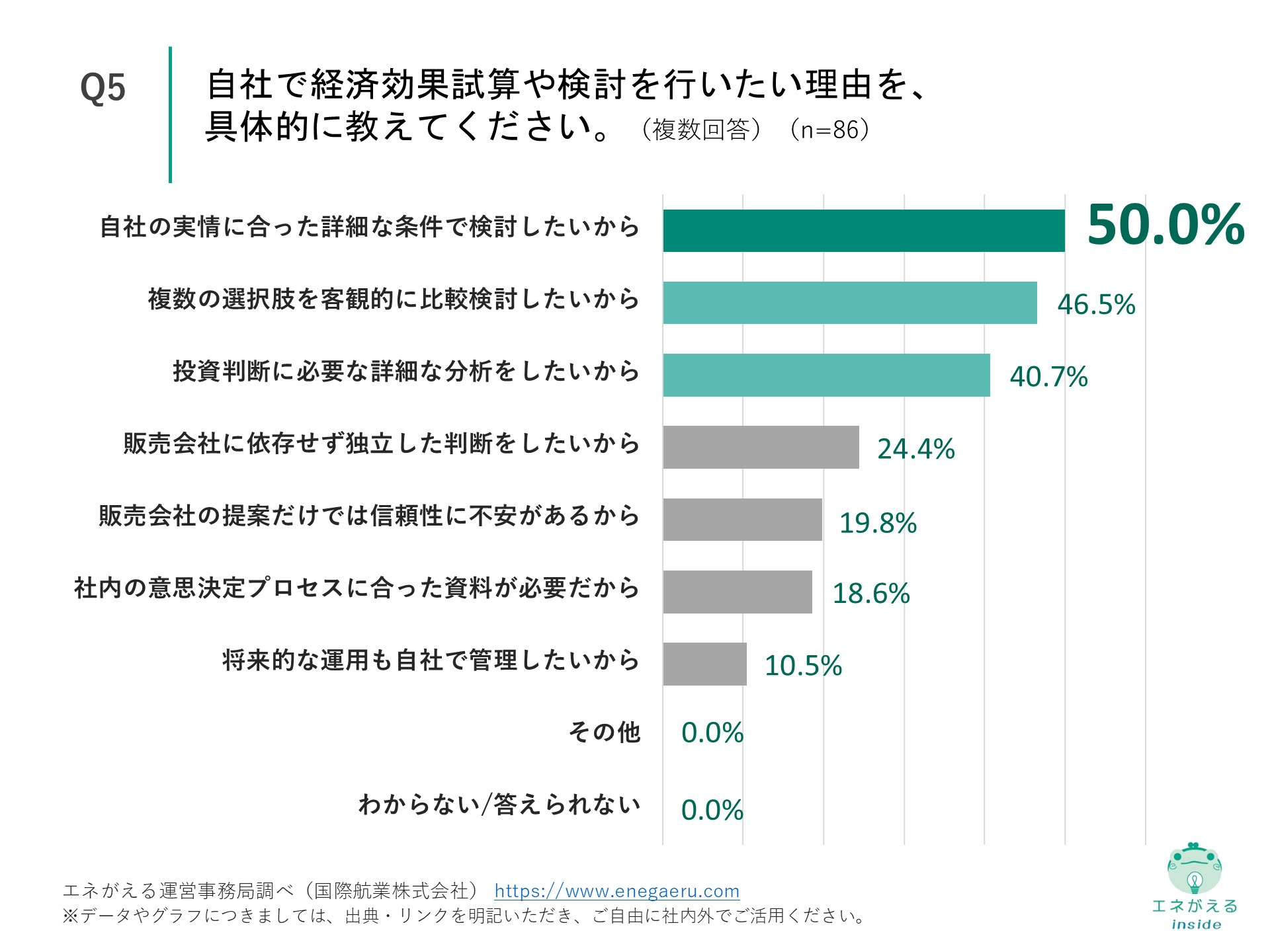 Q5の回答結果