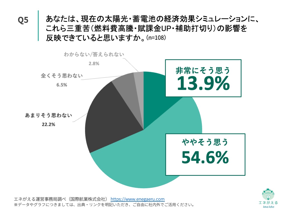 Q5の回答結果