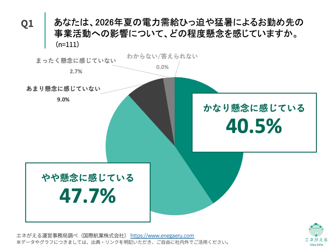 Q1の回答結果