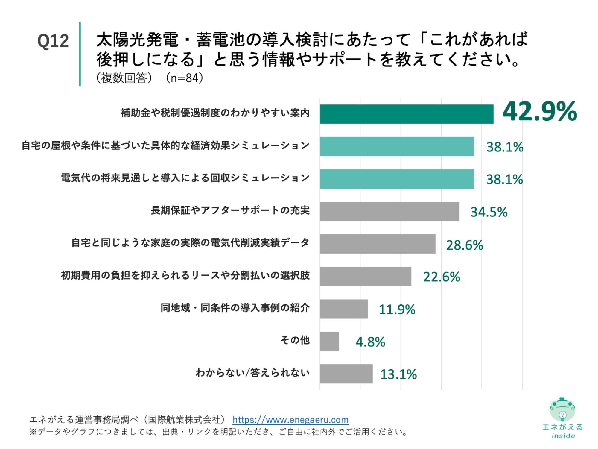 Q12の回答結果