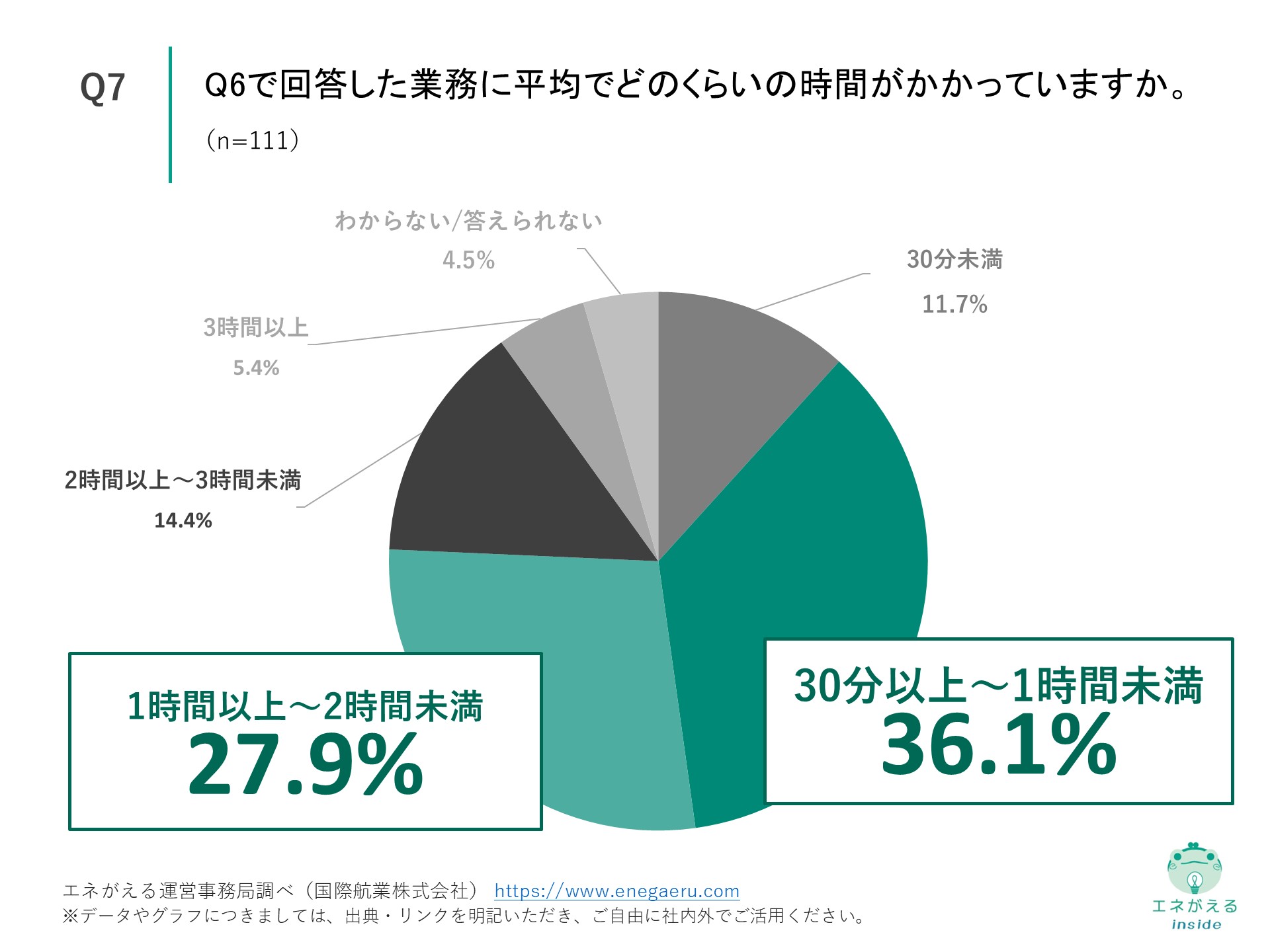 Q7の回答結果