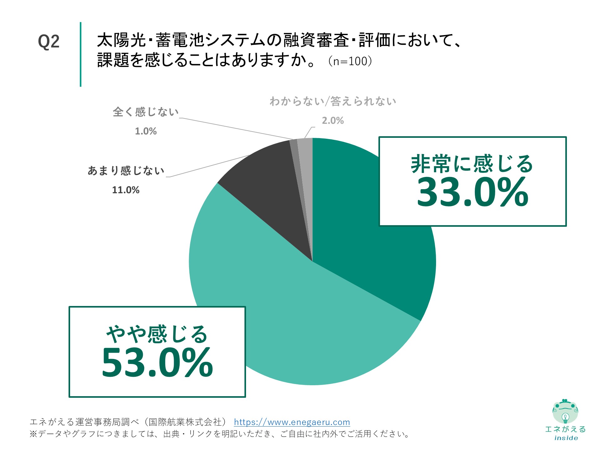 Q2の回答結果