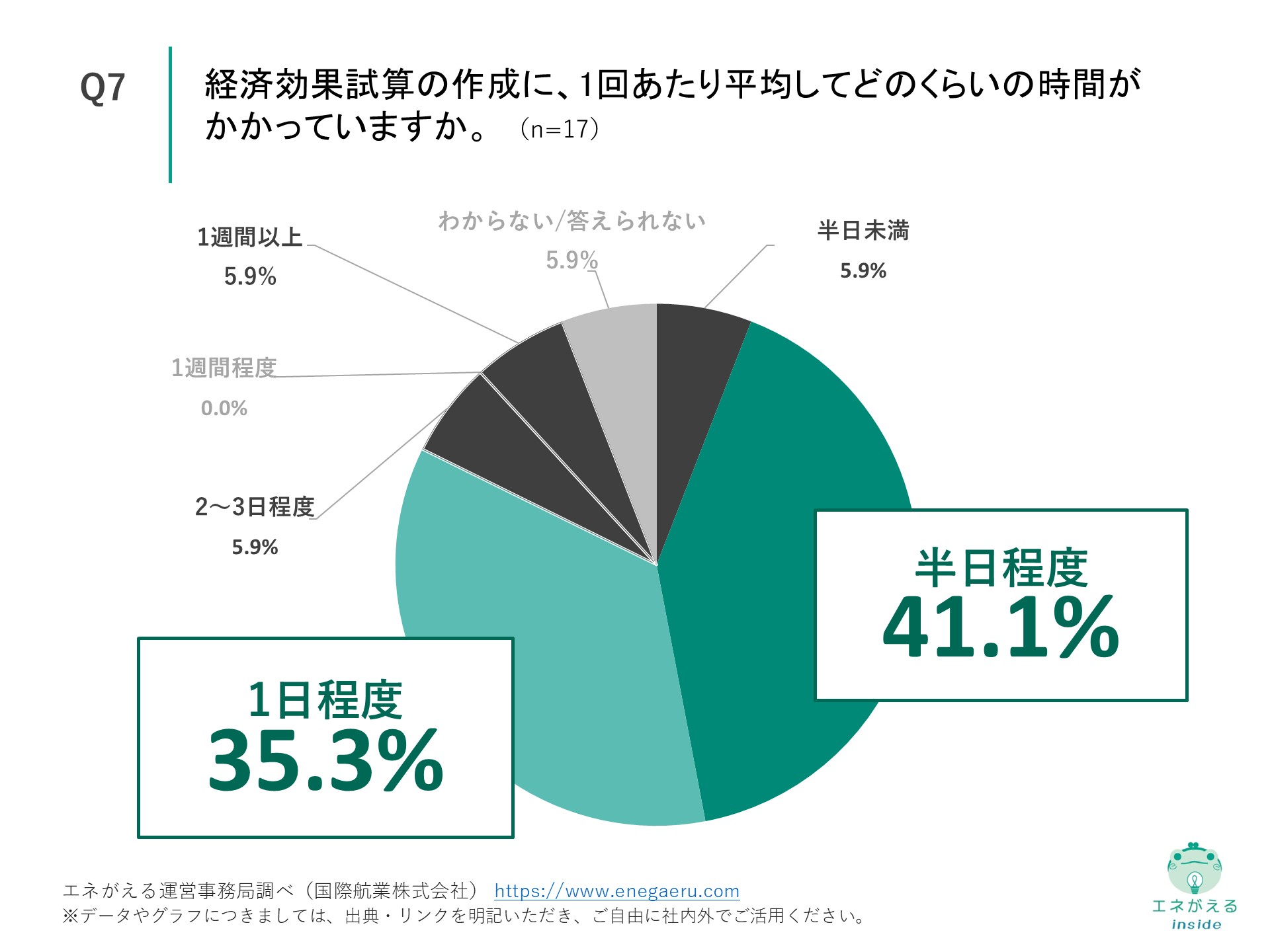 Q7の回答結果