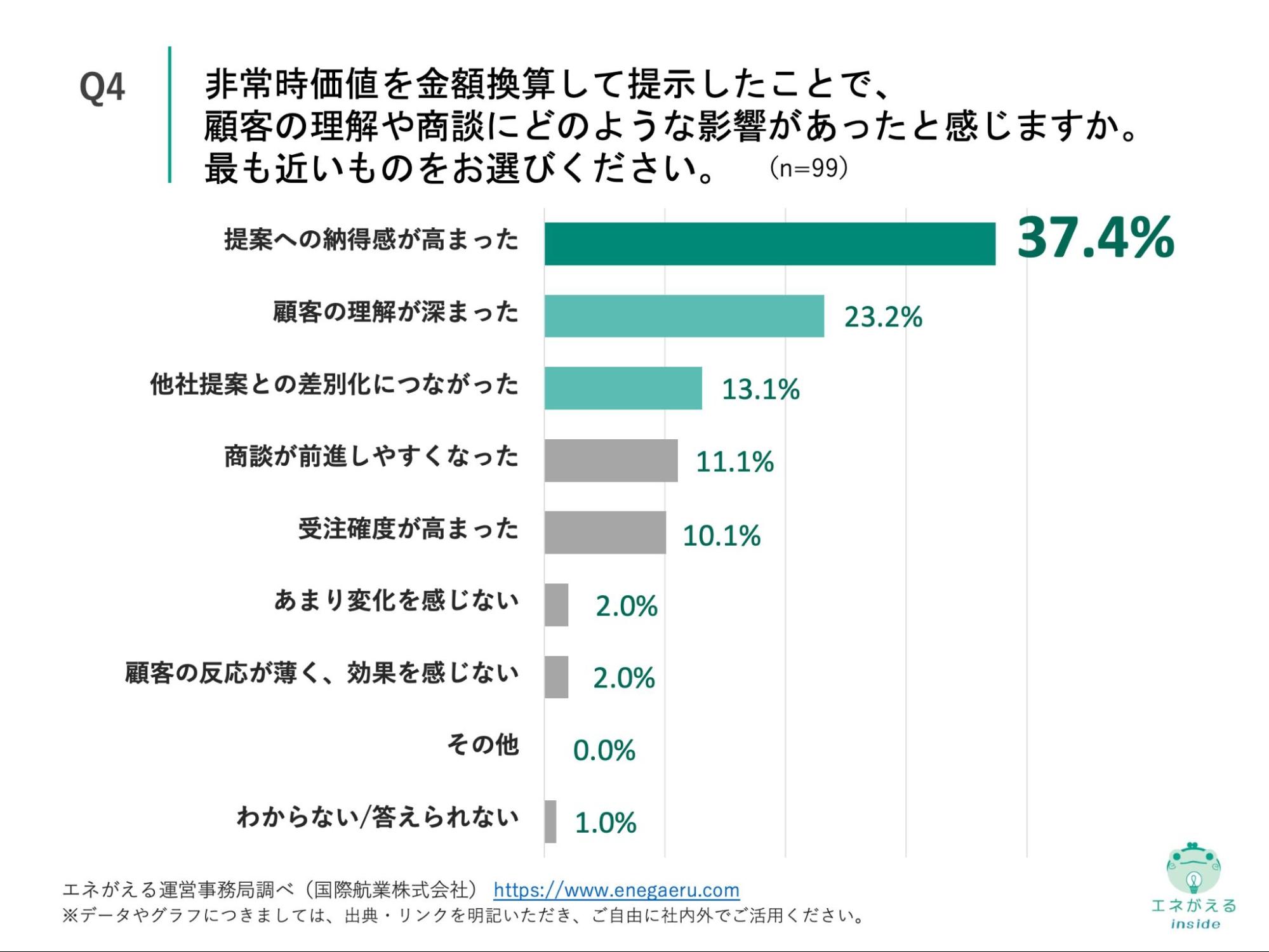 Q4の回答結果