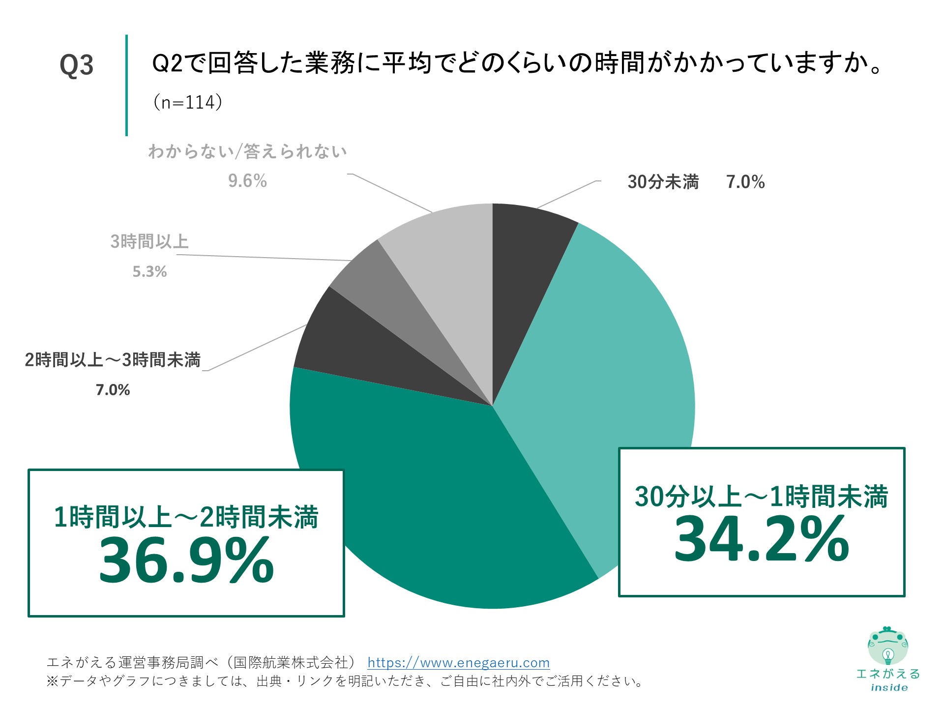 Q3の回答結果