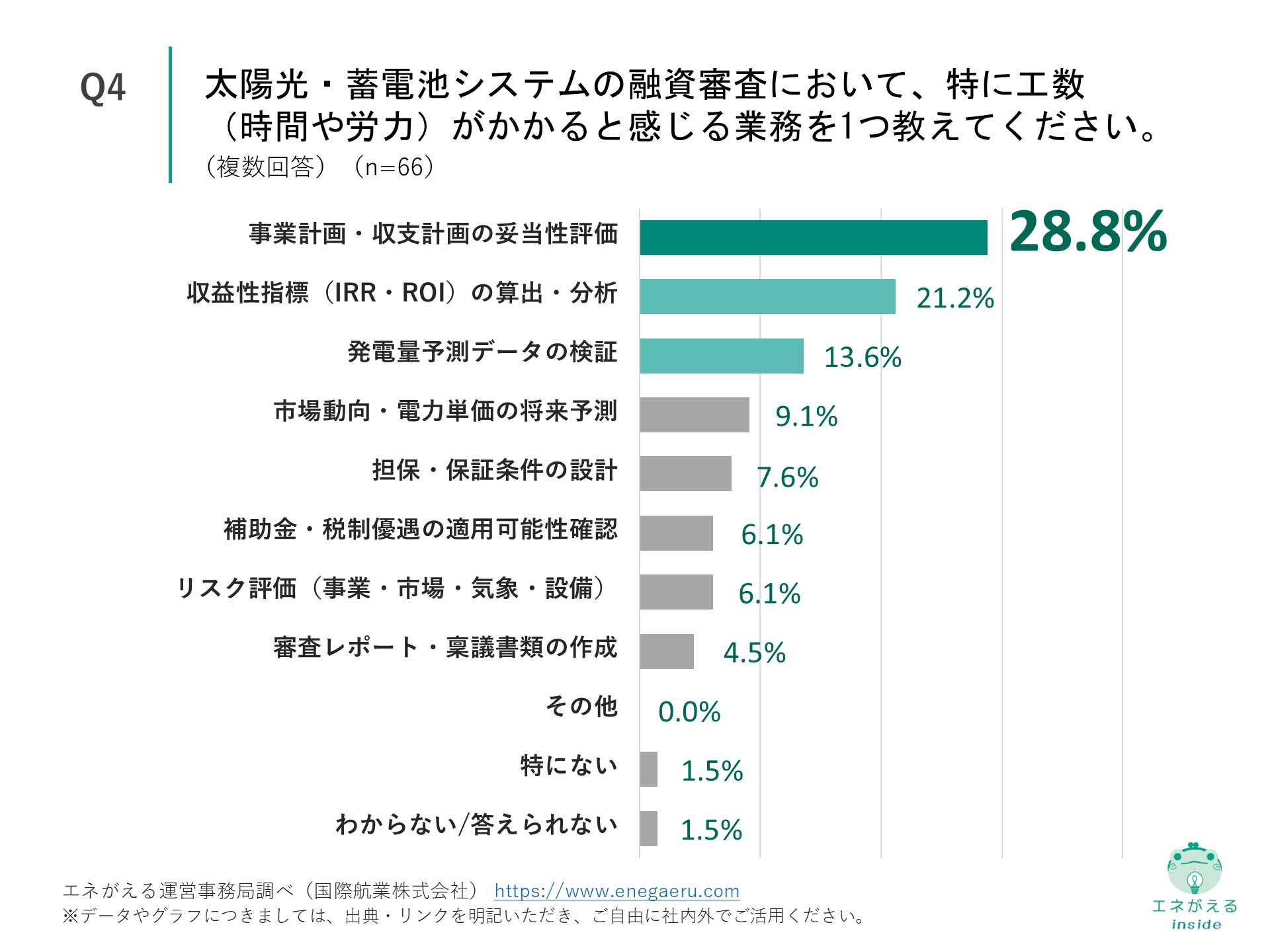 Q4の回答結果