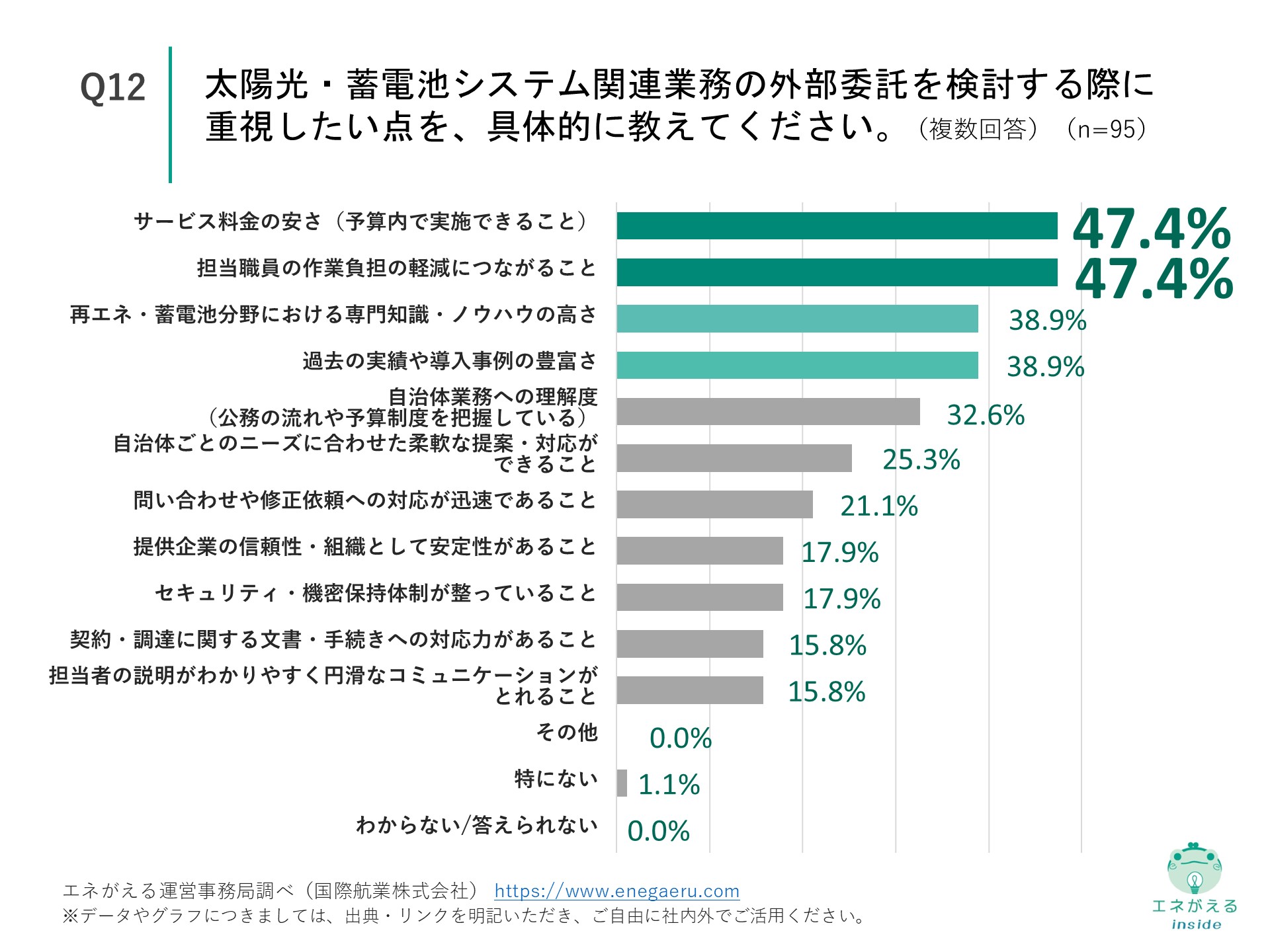 Q12の回答結果