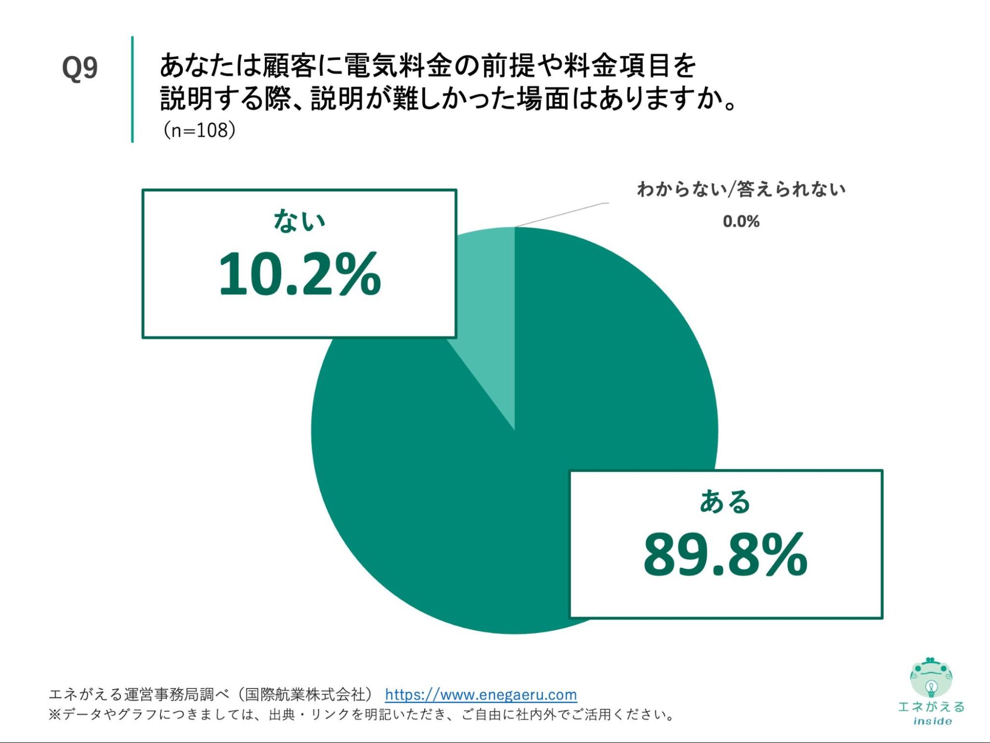Q9の回答結果