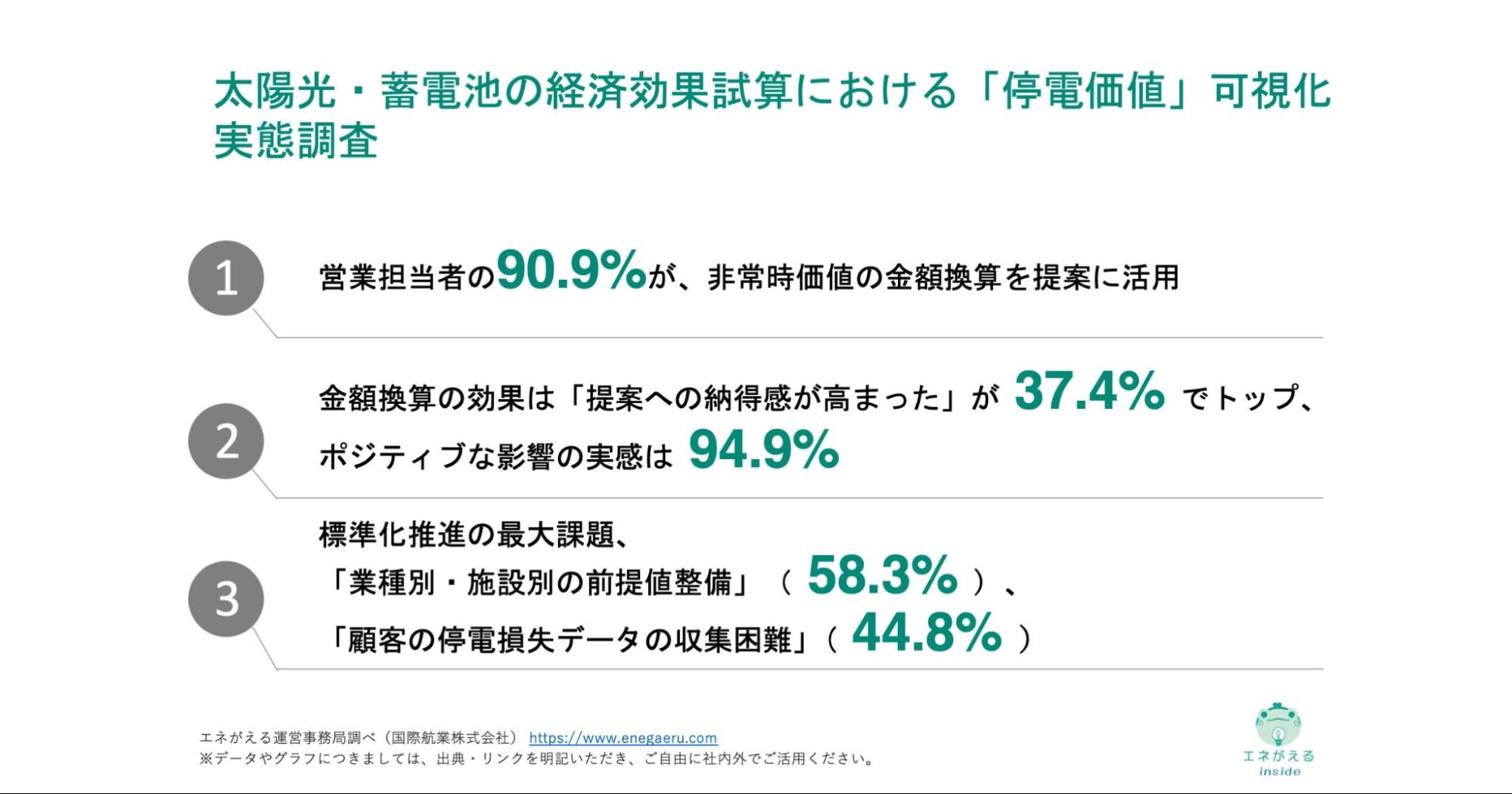 太陽光・蓄電池の経済効果試算における「停電価値」可視化実態調査