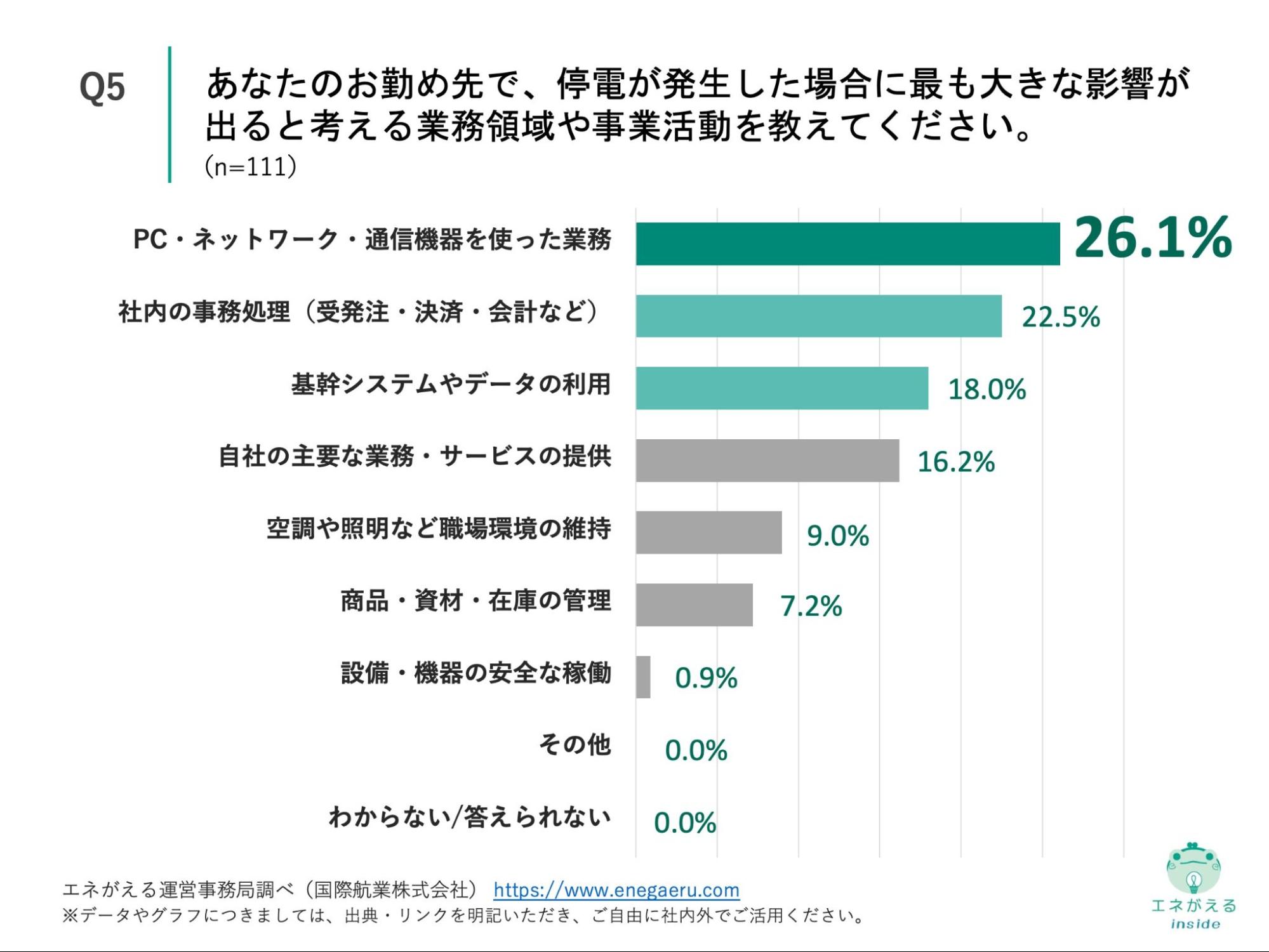 Q5の回答結果