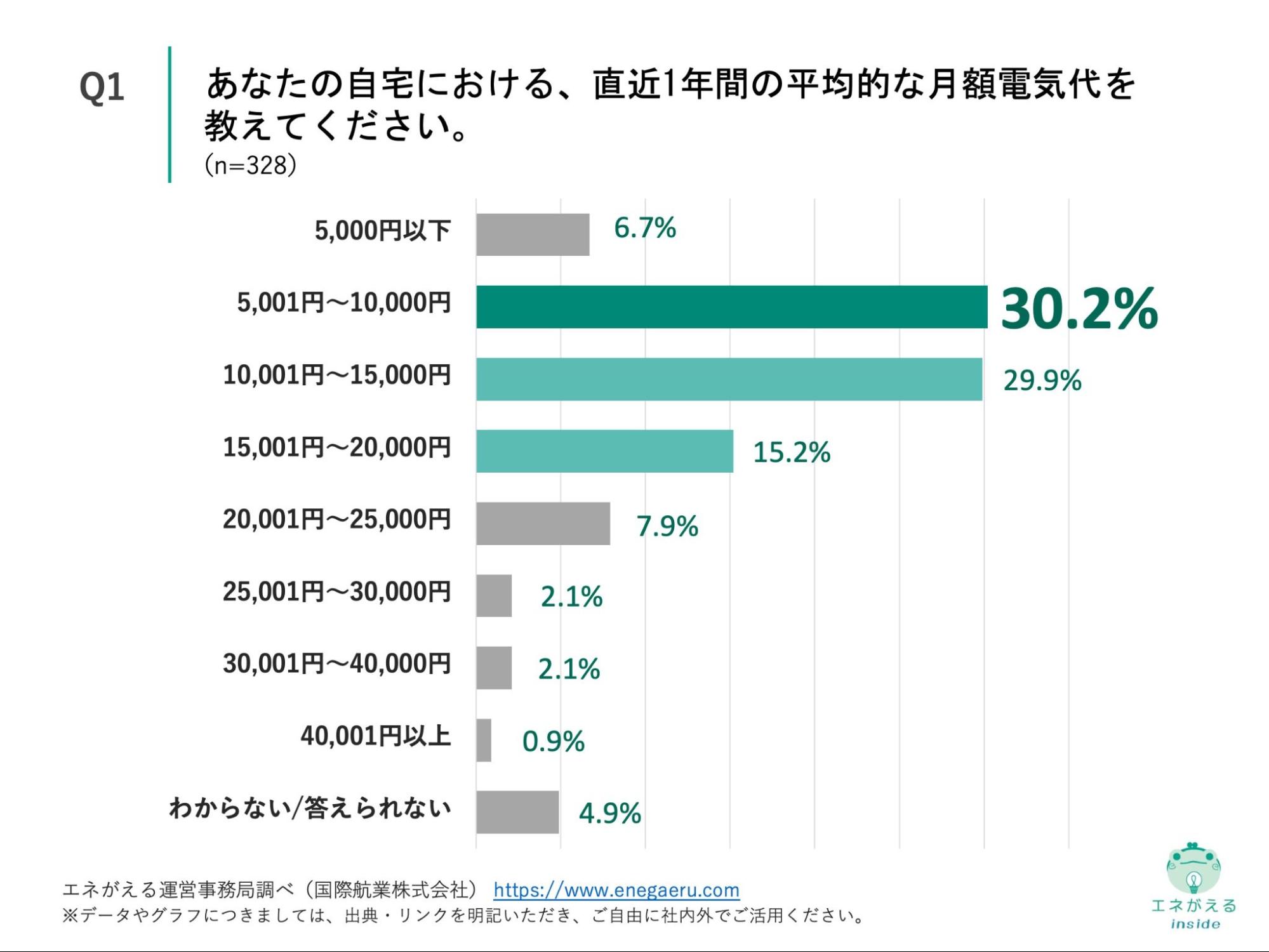 Q1の回答結果
