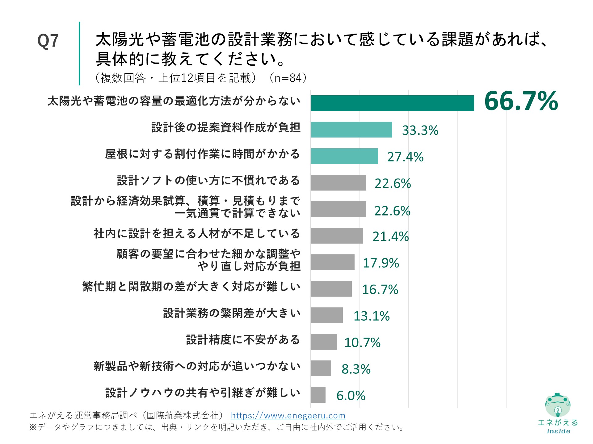 Q7の回答結果