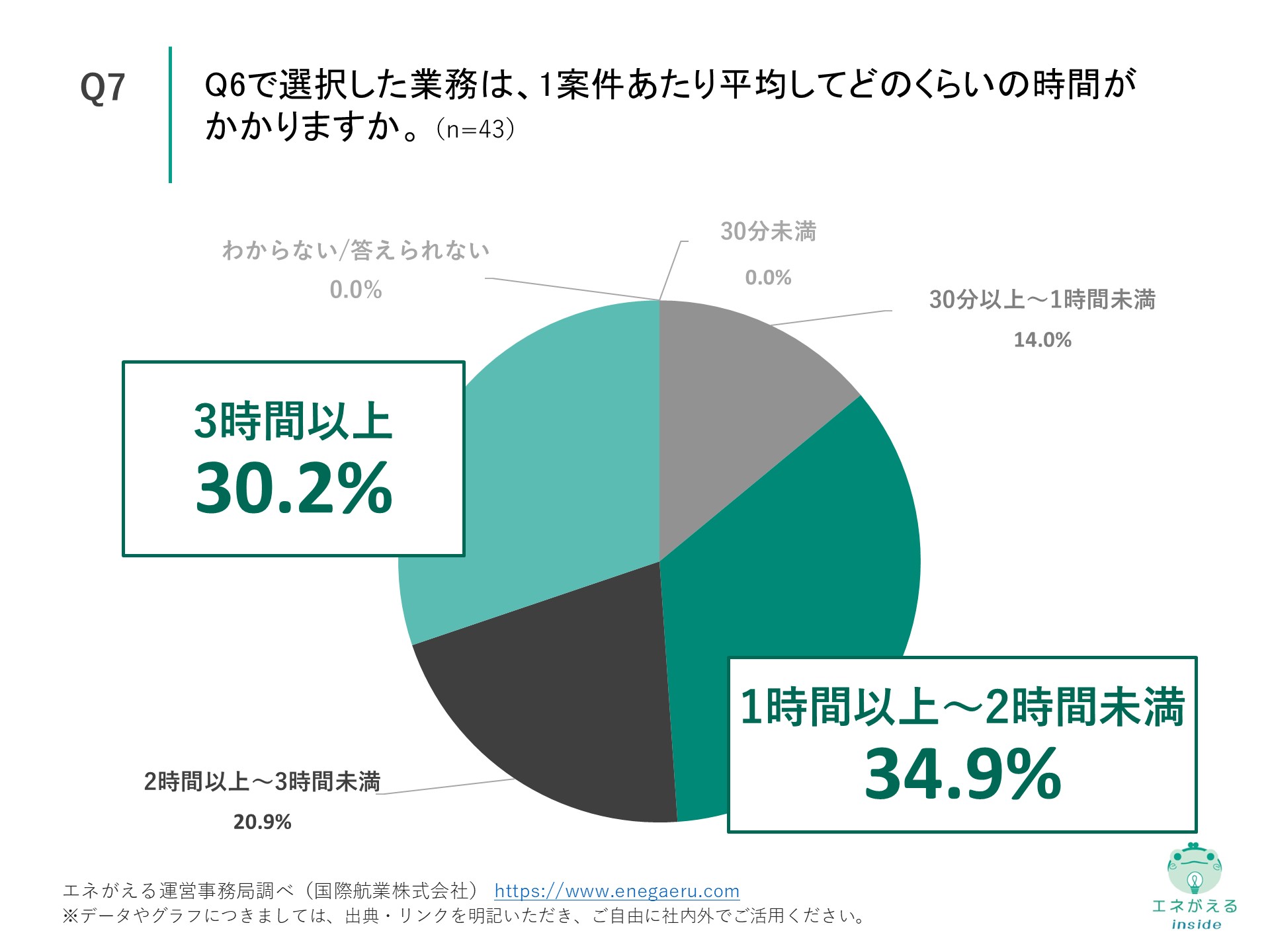 Q7の回答結果