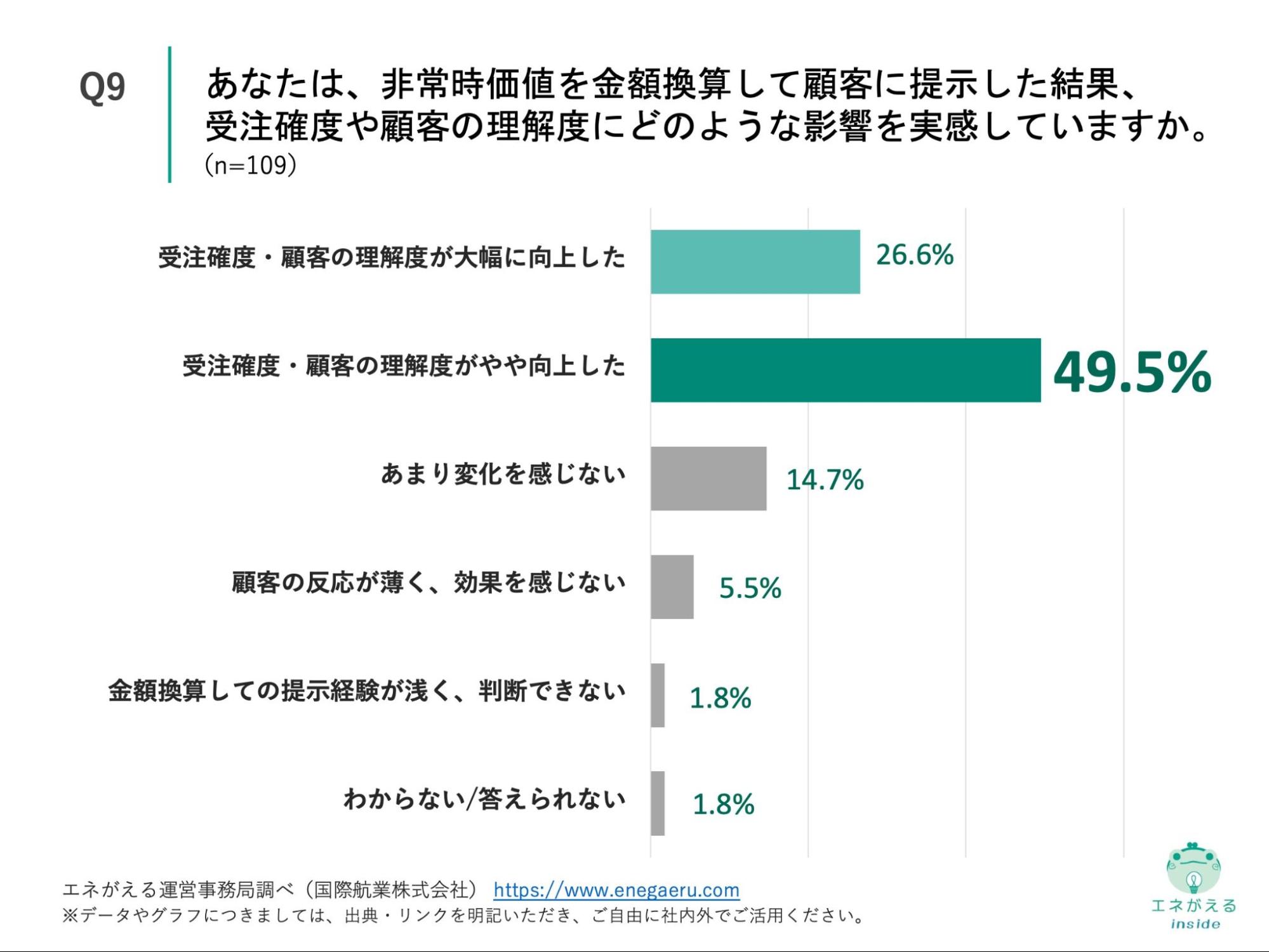 Q9の回答結果