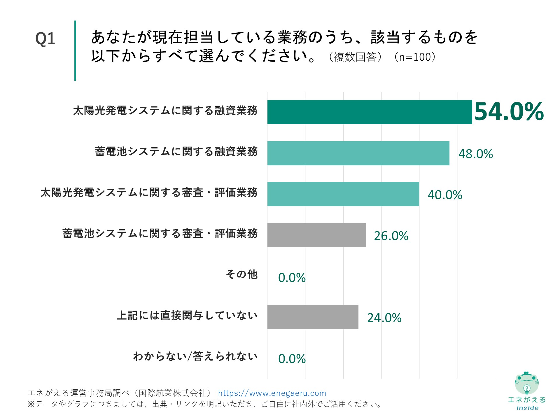 Q1の回答結果