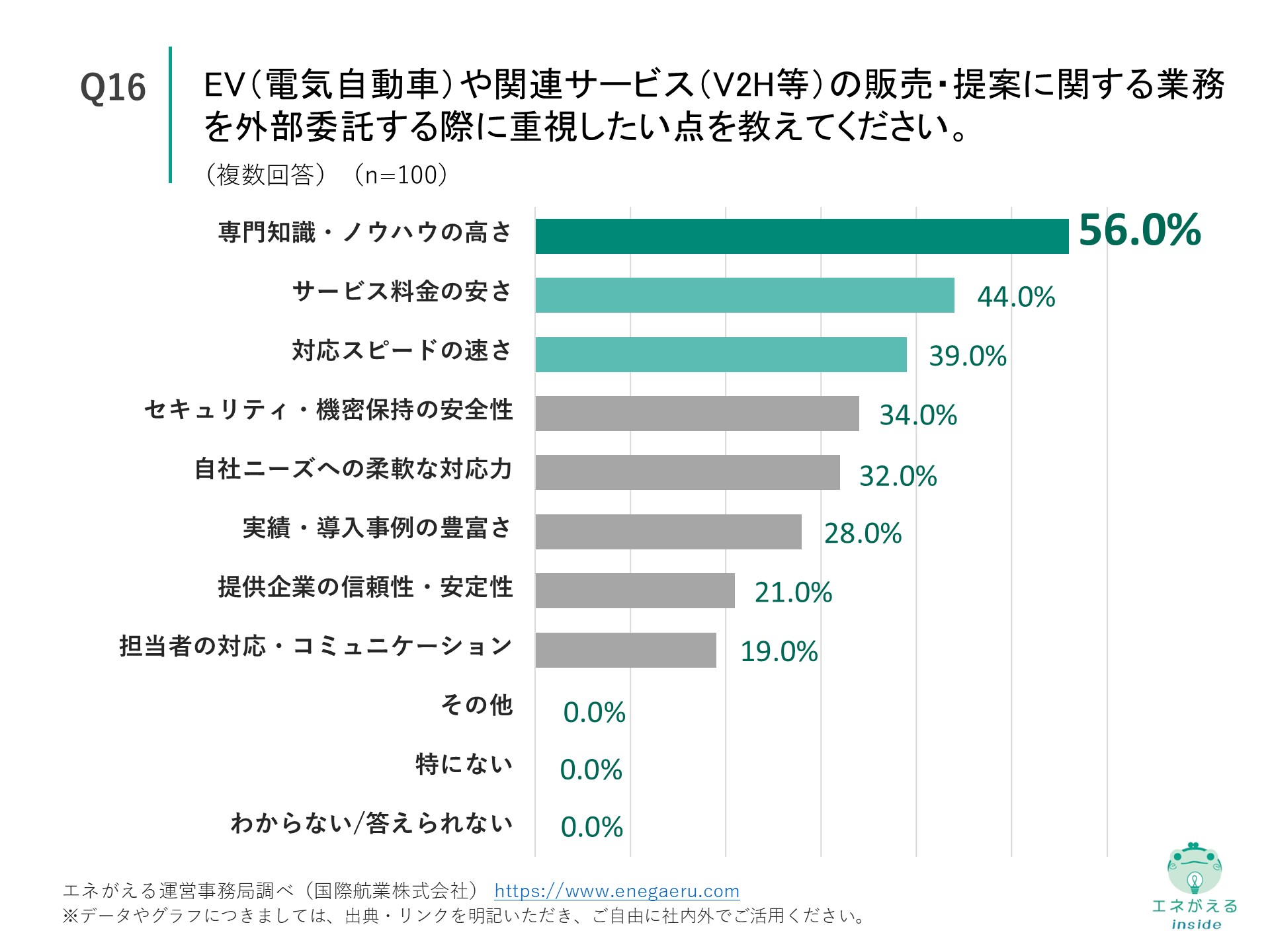 Q16の回答結果