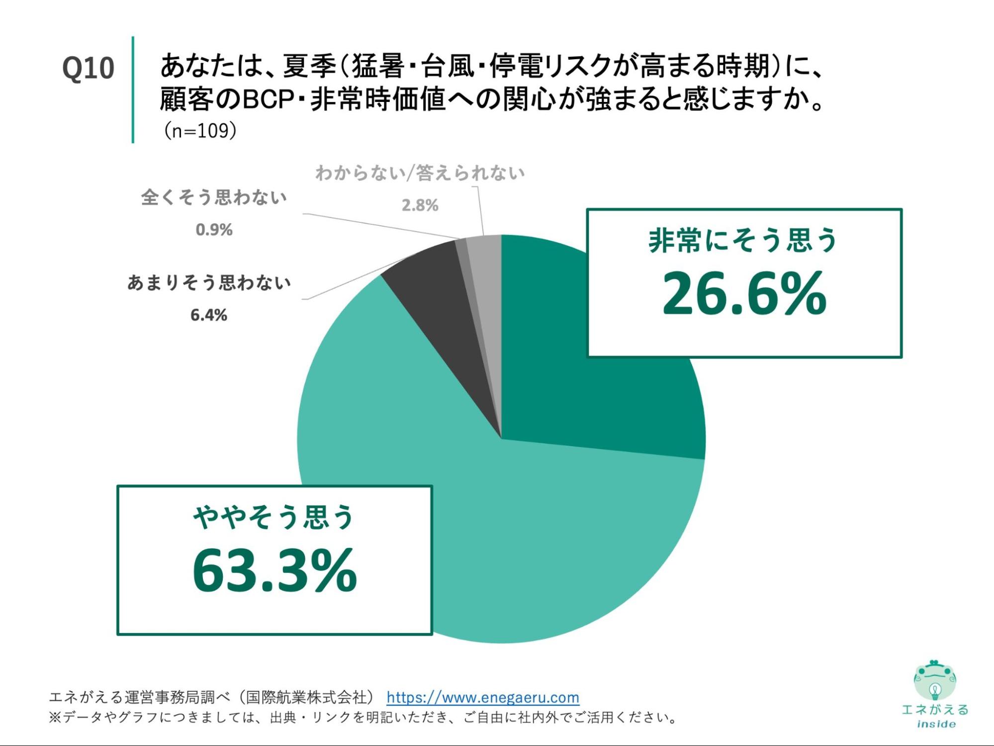 Q10の回答結果