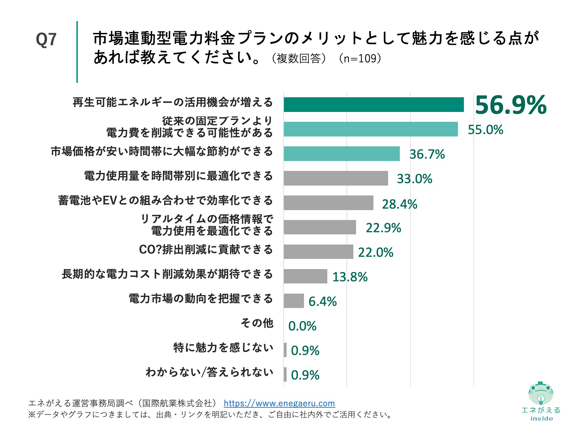 Q7の回答結果