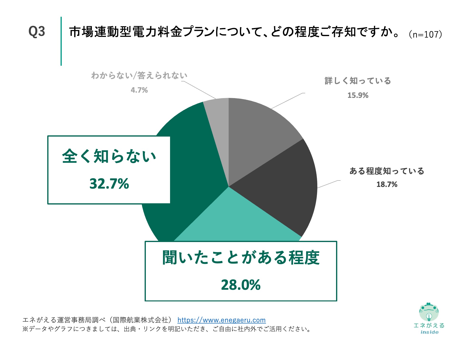 Q3の回答結果