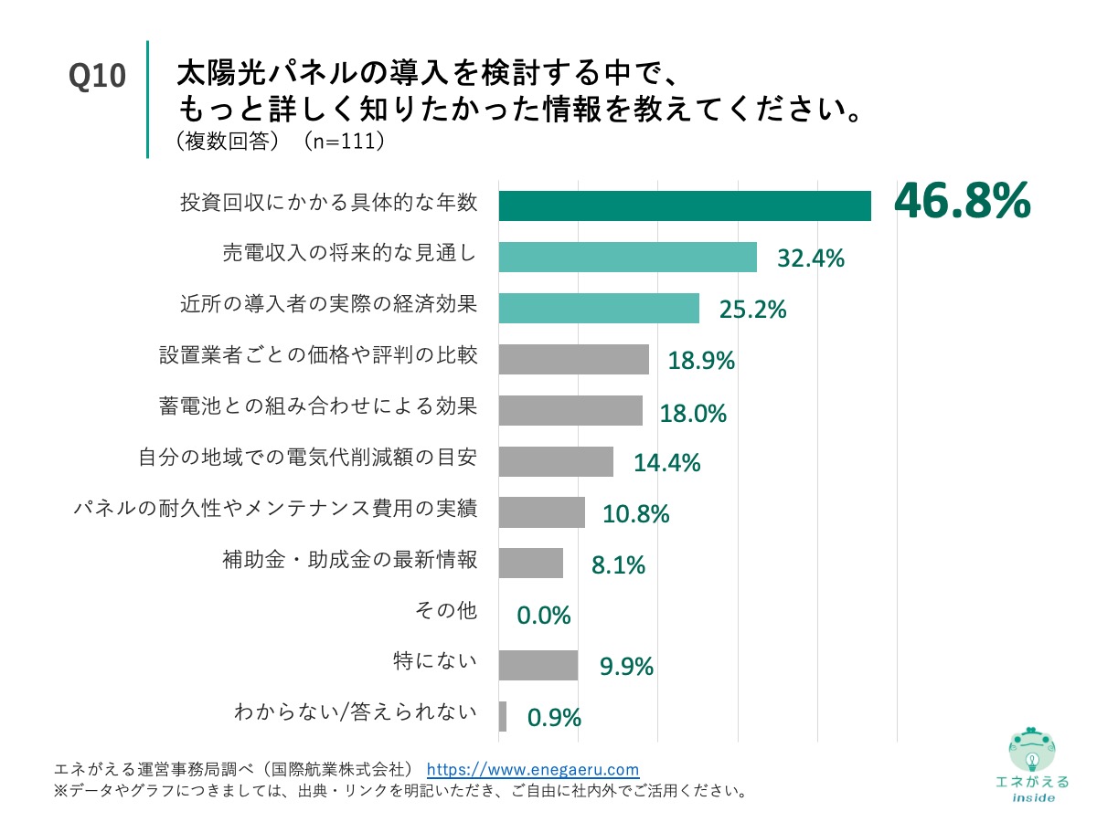 Q10の回答結果