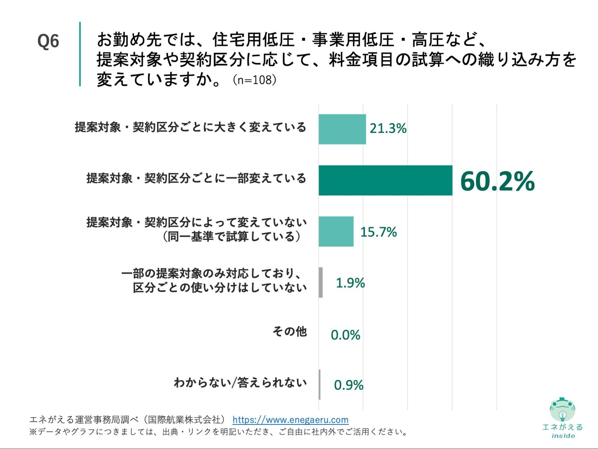 Q6の回答結果