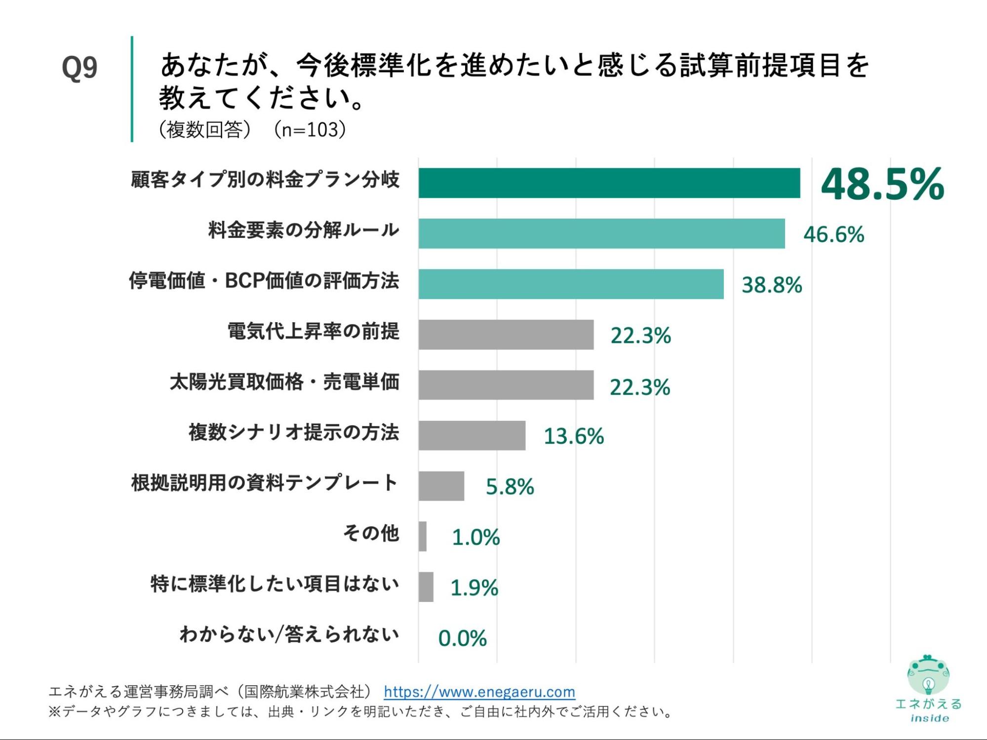Q9の回答結果