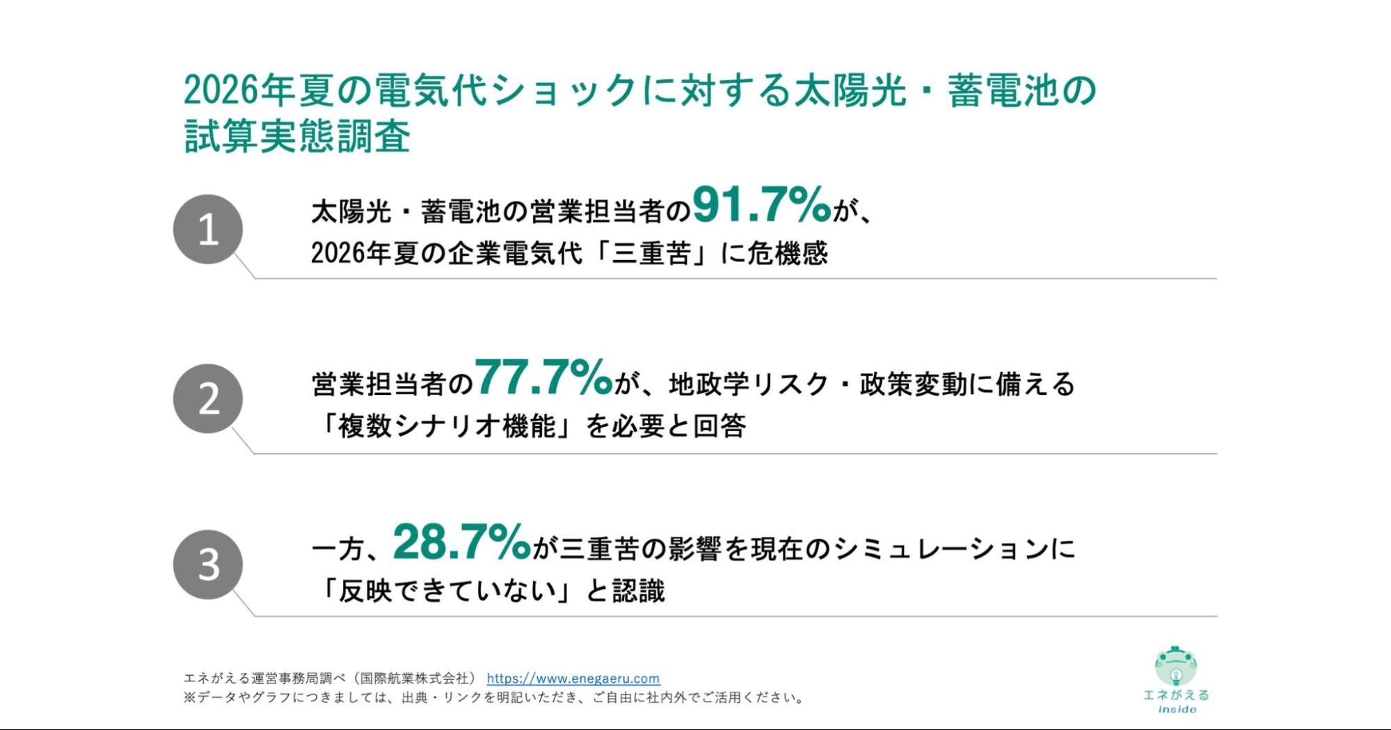 2026年夏の電気代ショックに対する太陽光・蓄電池の試算実態調査